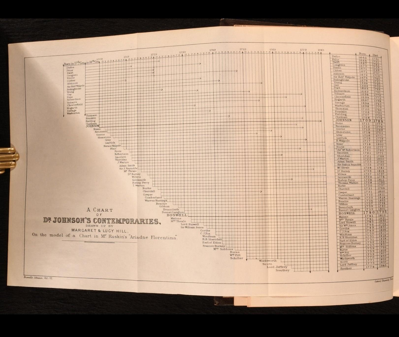 1887 La vie de Johnson par Boswell Bon état - En vente à Bath, GB