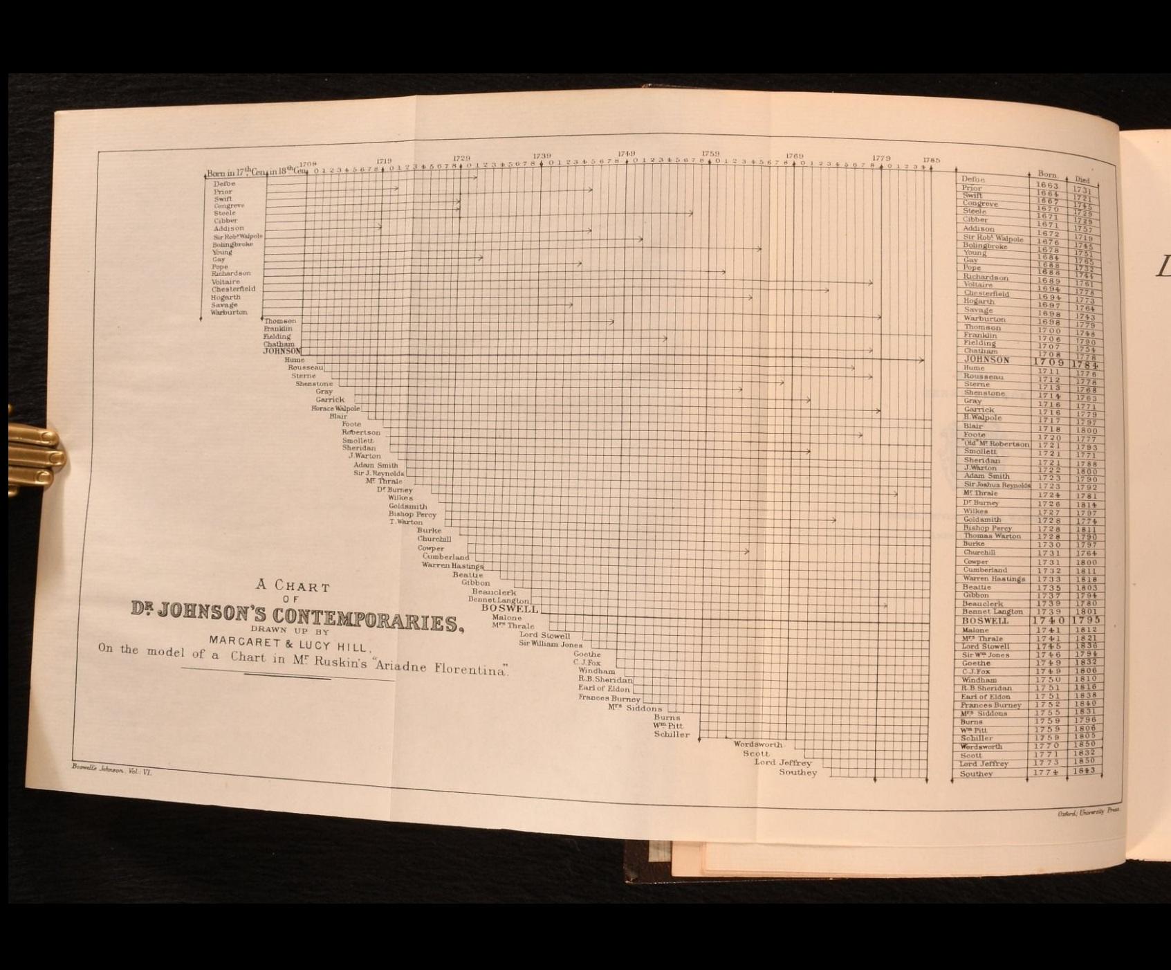 Fin du XIXe siècle 1887 La vie de Johnson par Boswell en vente