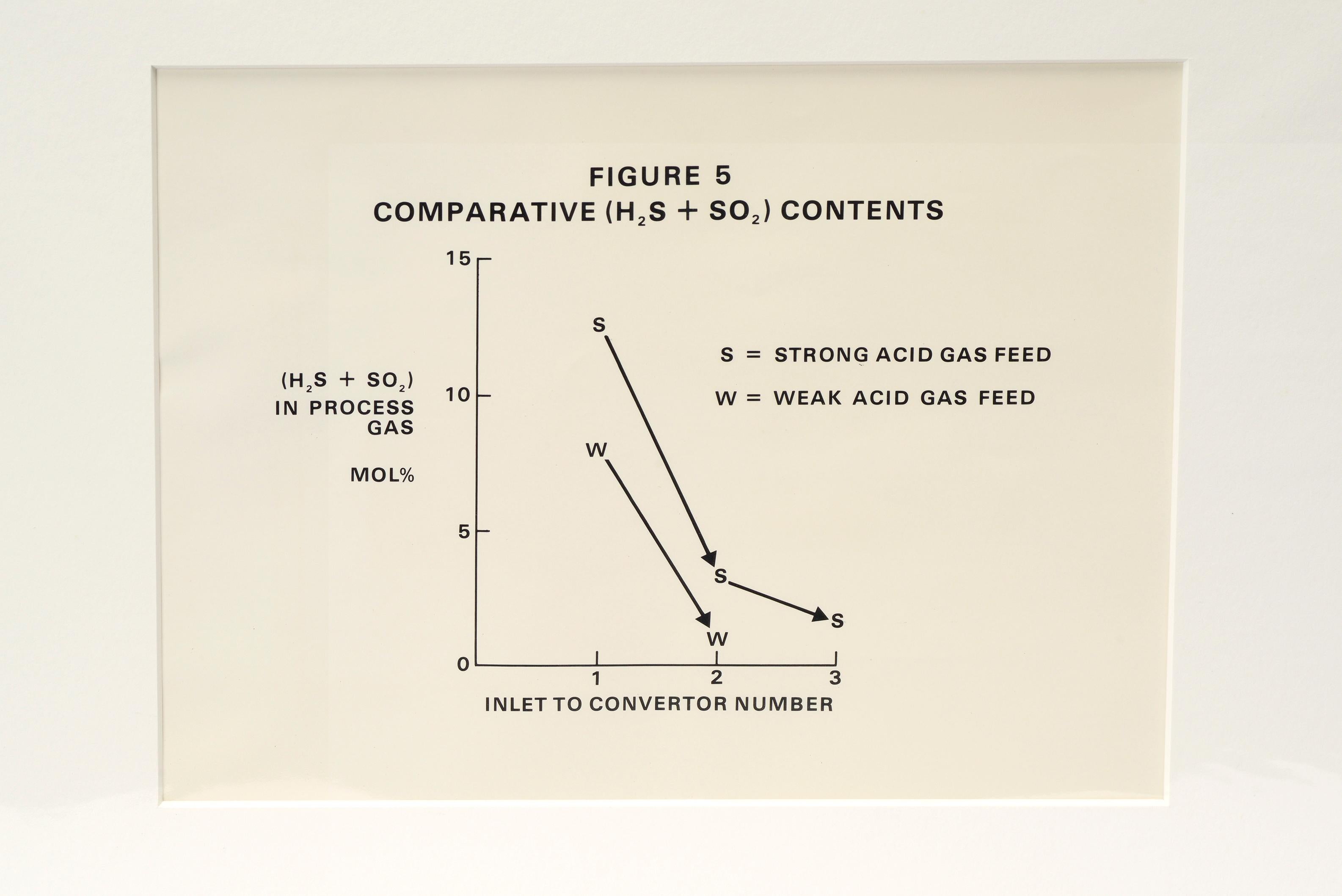 Mid-Century Modern 1960s Scientific Diagram, Fig 5 Sulfur Dioxide and Hydrogen Sulfide, Mounted i For Sale