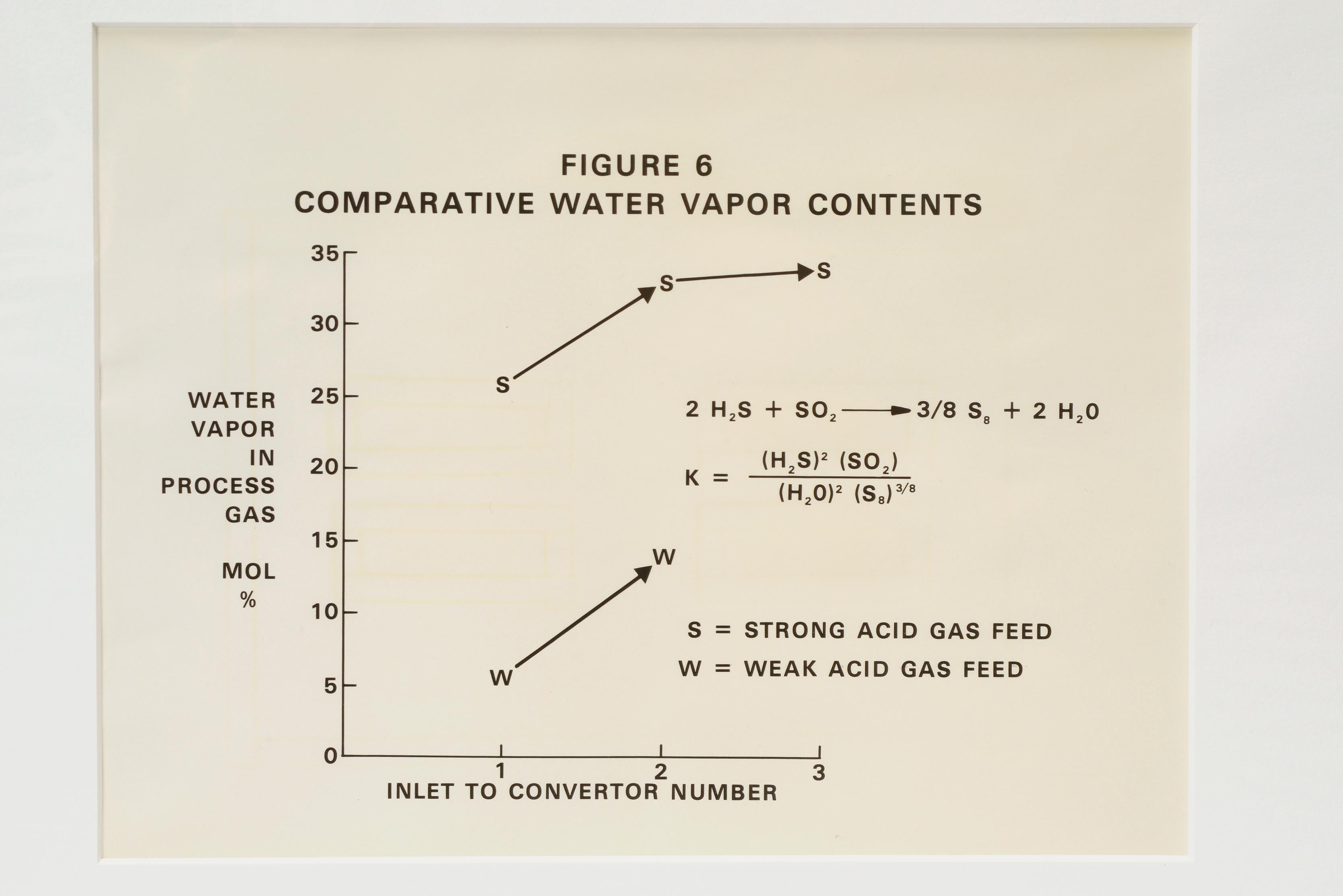 Mid-Century Modern 1960s Scientific Diagram, Fig 6 Comparative Water Vapor, Mounted in Window Mat For Sale