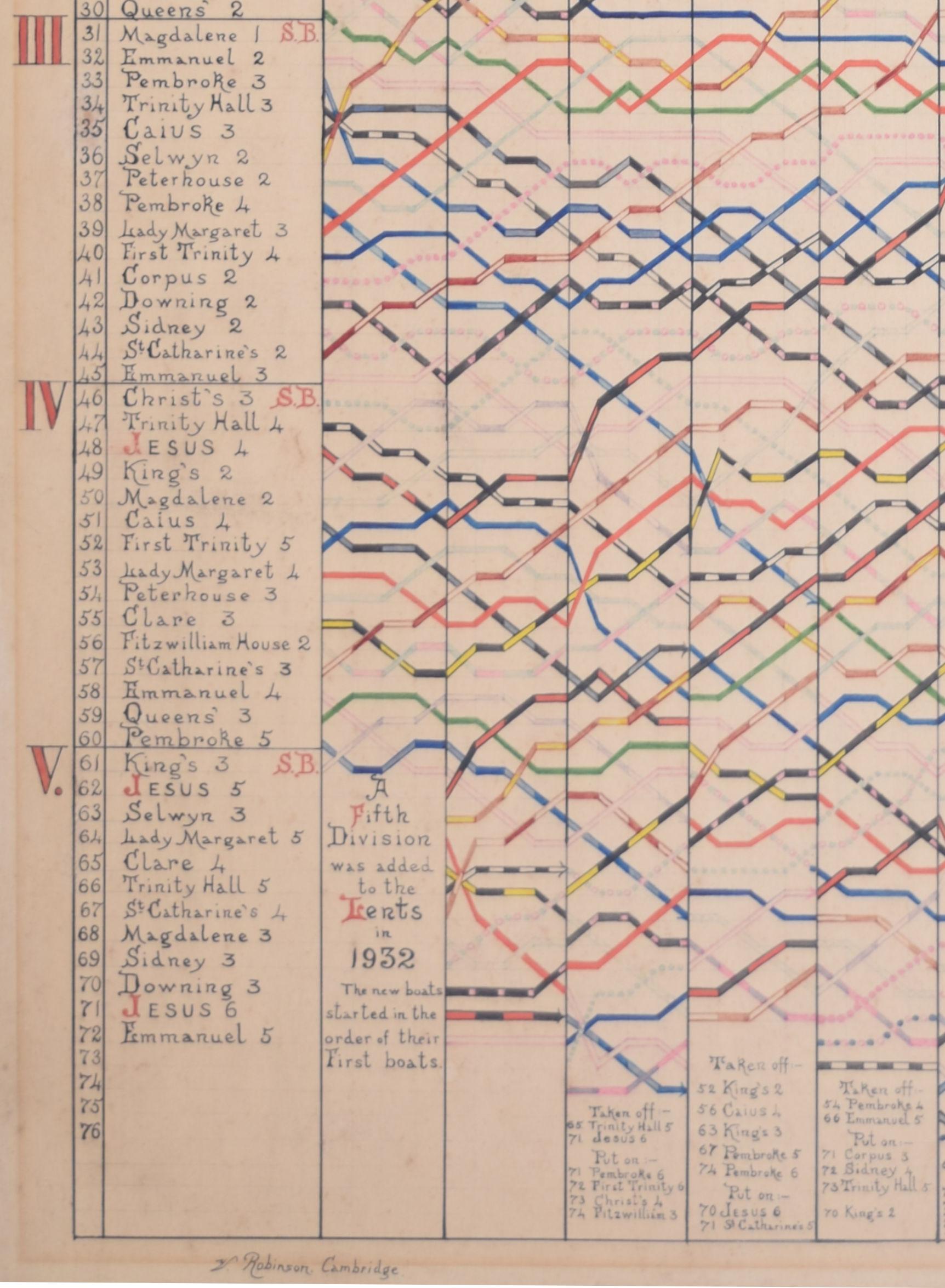 Cambridge: Bleistift-, Tinte- und Aquarellzeichnung The Lent Bumps 1930er Jahre 1