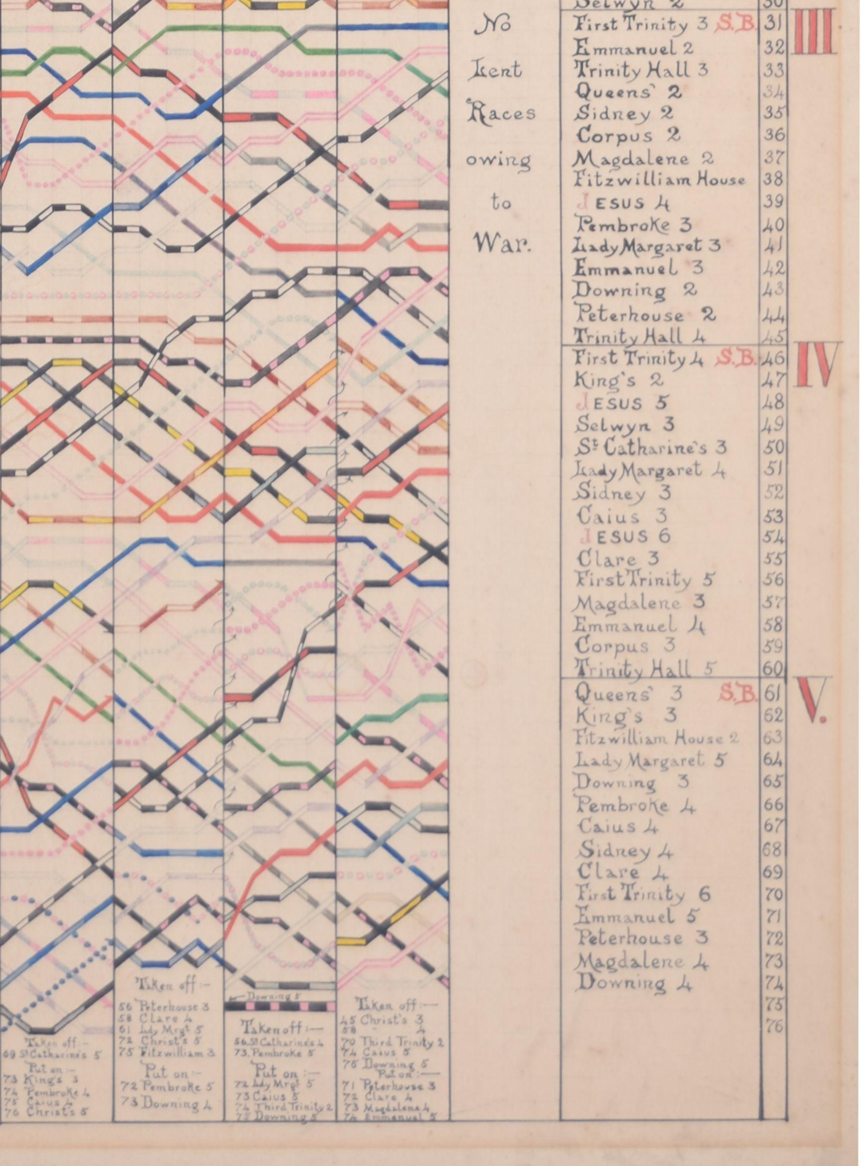 Cambridge: Bleistift-, Tinte- und Aquarellzeichnung The Lent Bumps 1930er Jahre 2