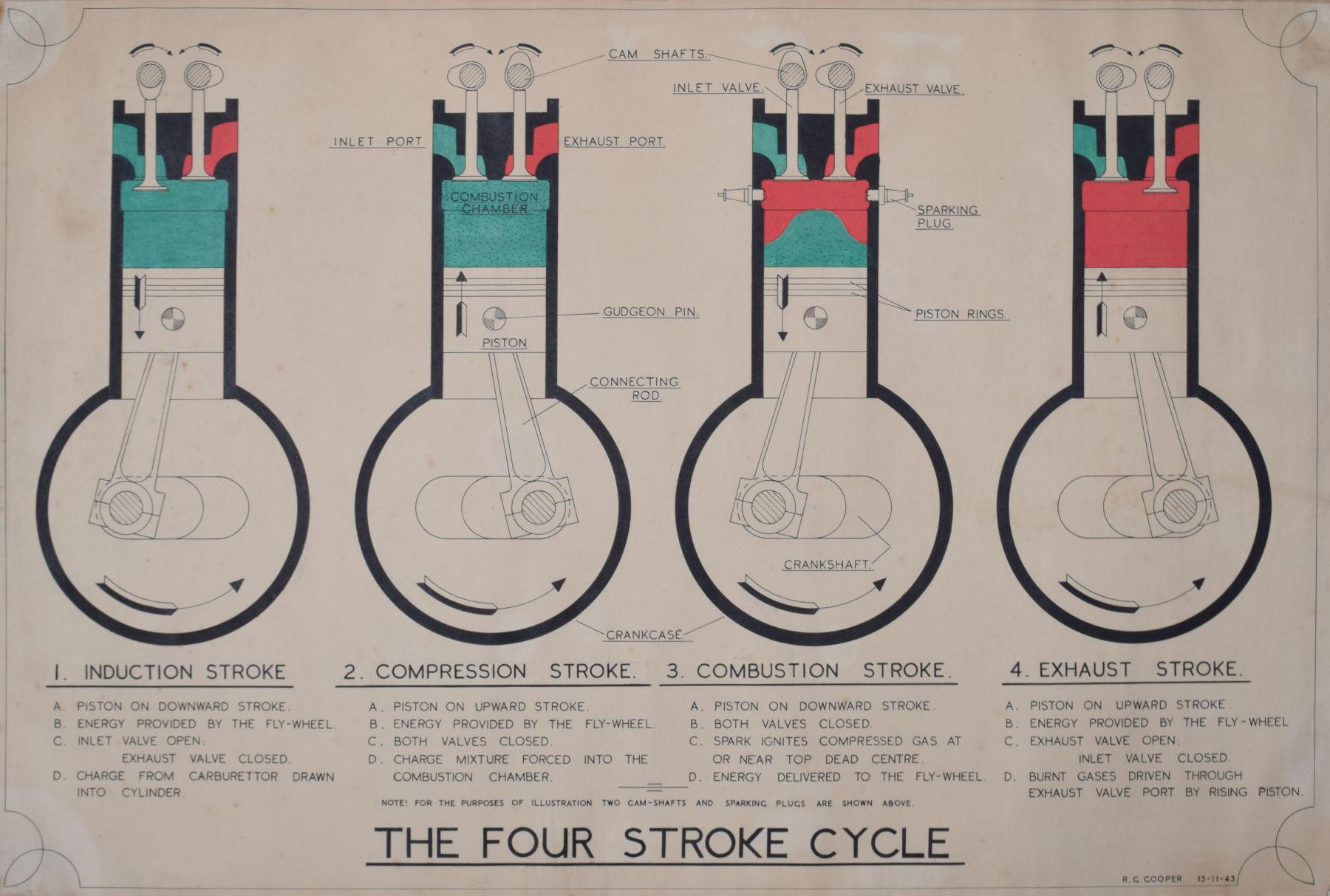The Four-Stroke Cycle engine watercolour by RC Cooper - Art by R C Cooper