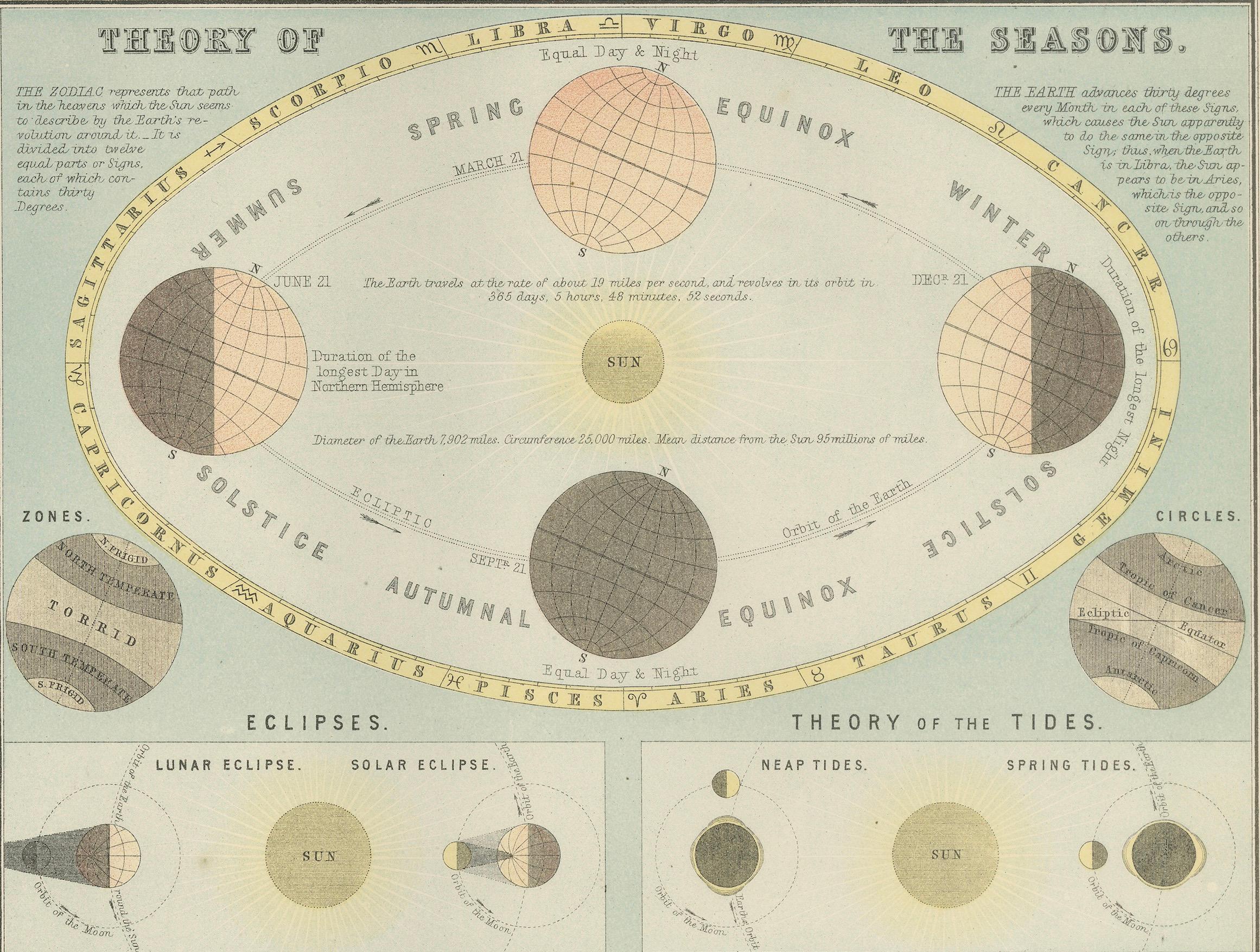 Antigua Carta Astronómica del Sistema Solar y las Estaciones - Atlas de Black, 1884 Escocés en venta