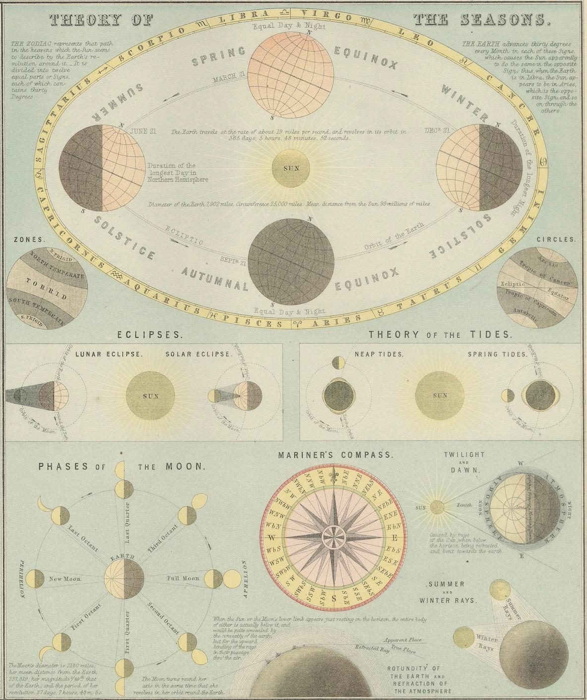 Antigua Carta Astronómica del Sistema Solar y las Estaciones - Atlas de Black, 1884 en Bueno estado para la venta en Langweer, NL