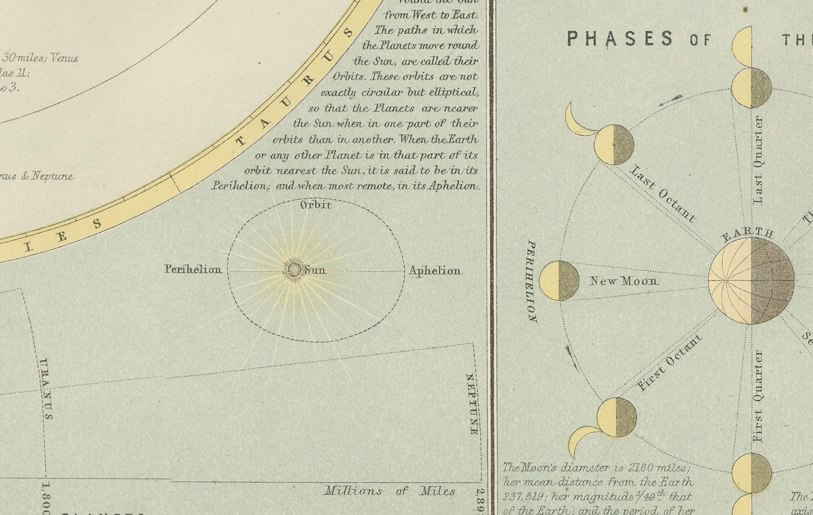 Antigua Carta Astronómica del Sistema Solar y las Estaciones - Atlas de Black, 1884 Fines del siglo XIX en venta