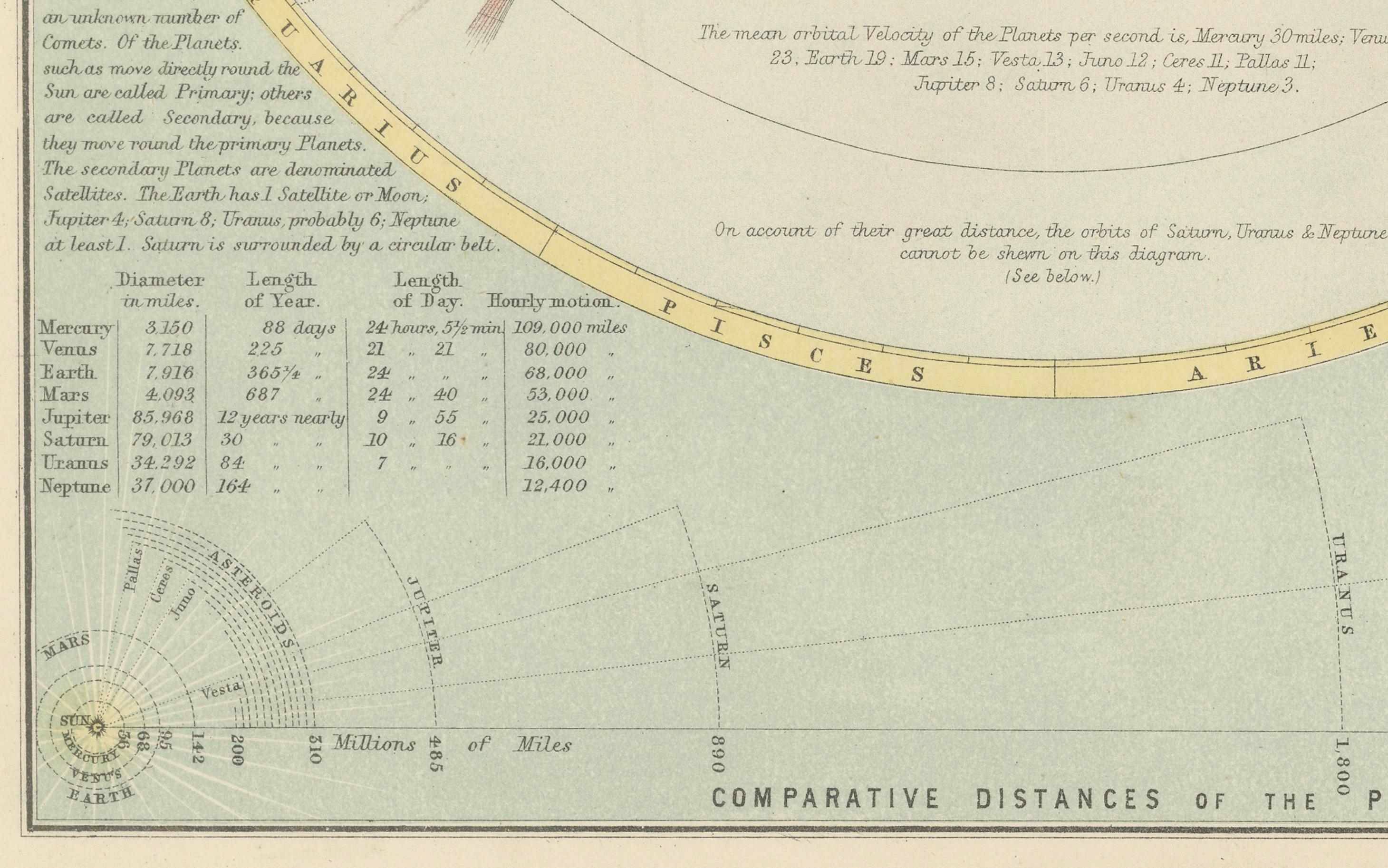 Antigua Carta Astronómica del Sistema Solar y las Estaciones - Atlas de Black, 1884 Papel en venta