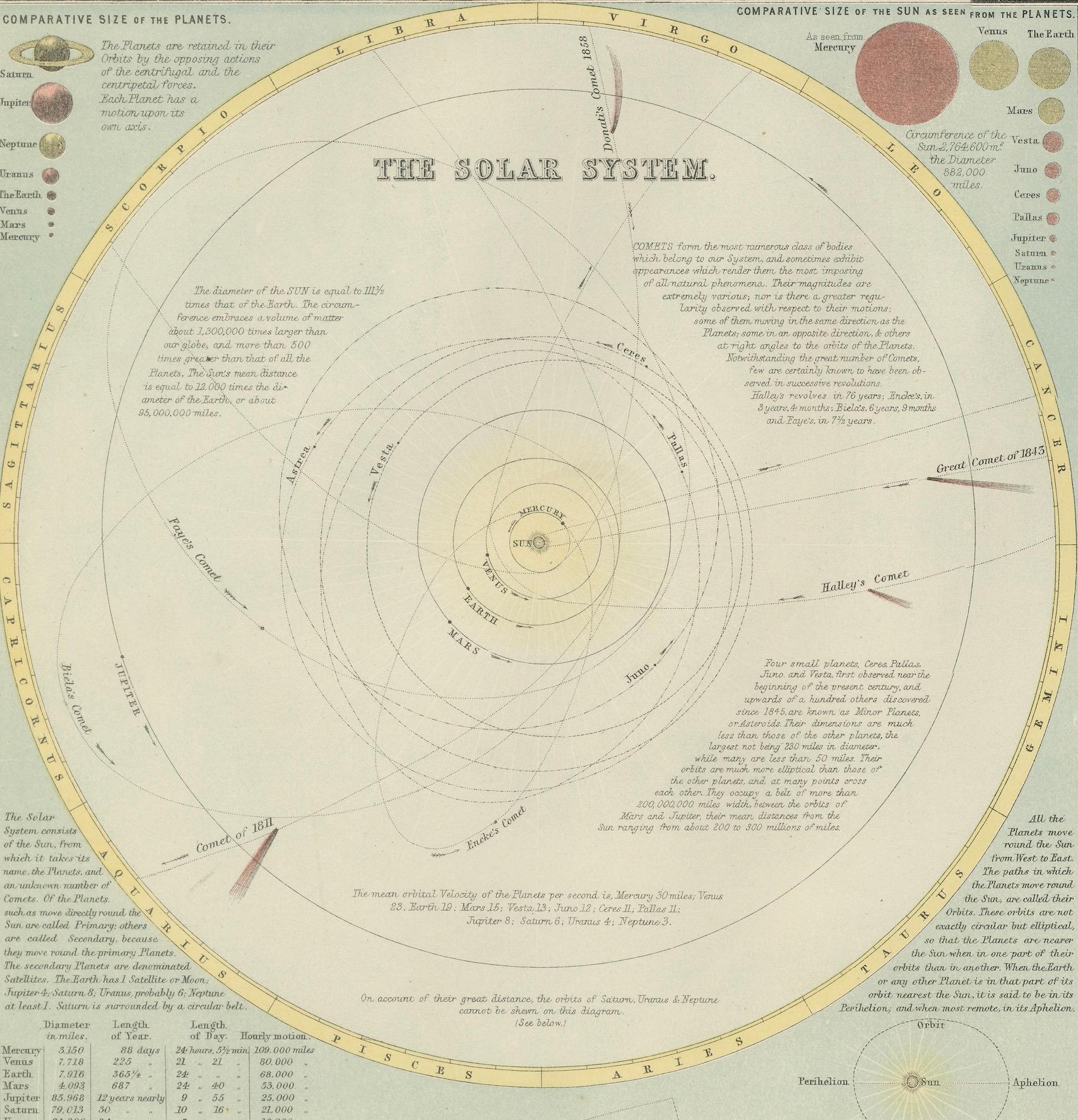 Antigua Carta Astronómica del Sistema Solar y las Estaciones - Atlas de Black, 1884 en venta 2