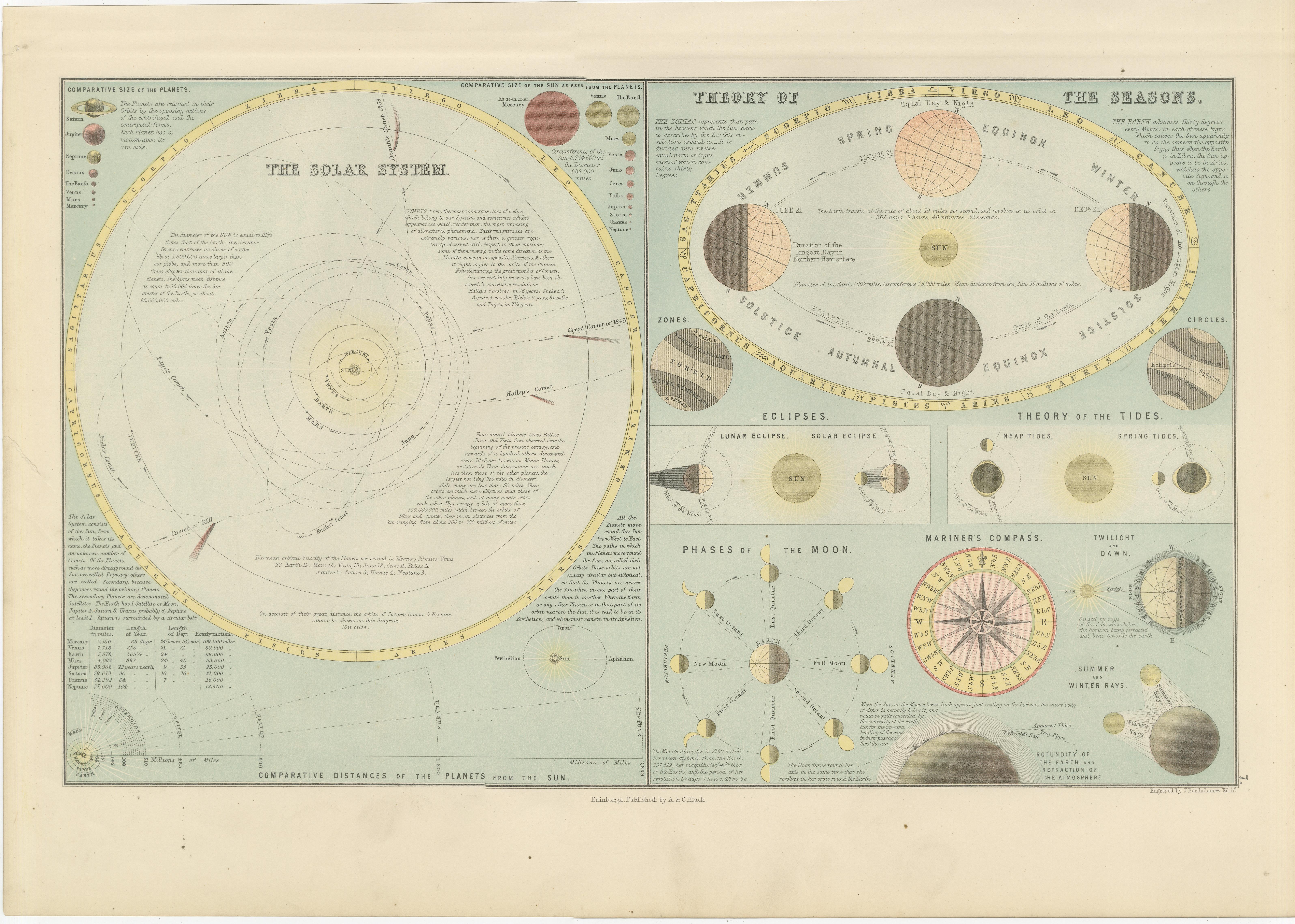 Antigua Carta Astronómica del Sistema Solar y las Estaciones - Atlas de Black, 1884 en venta 3