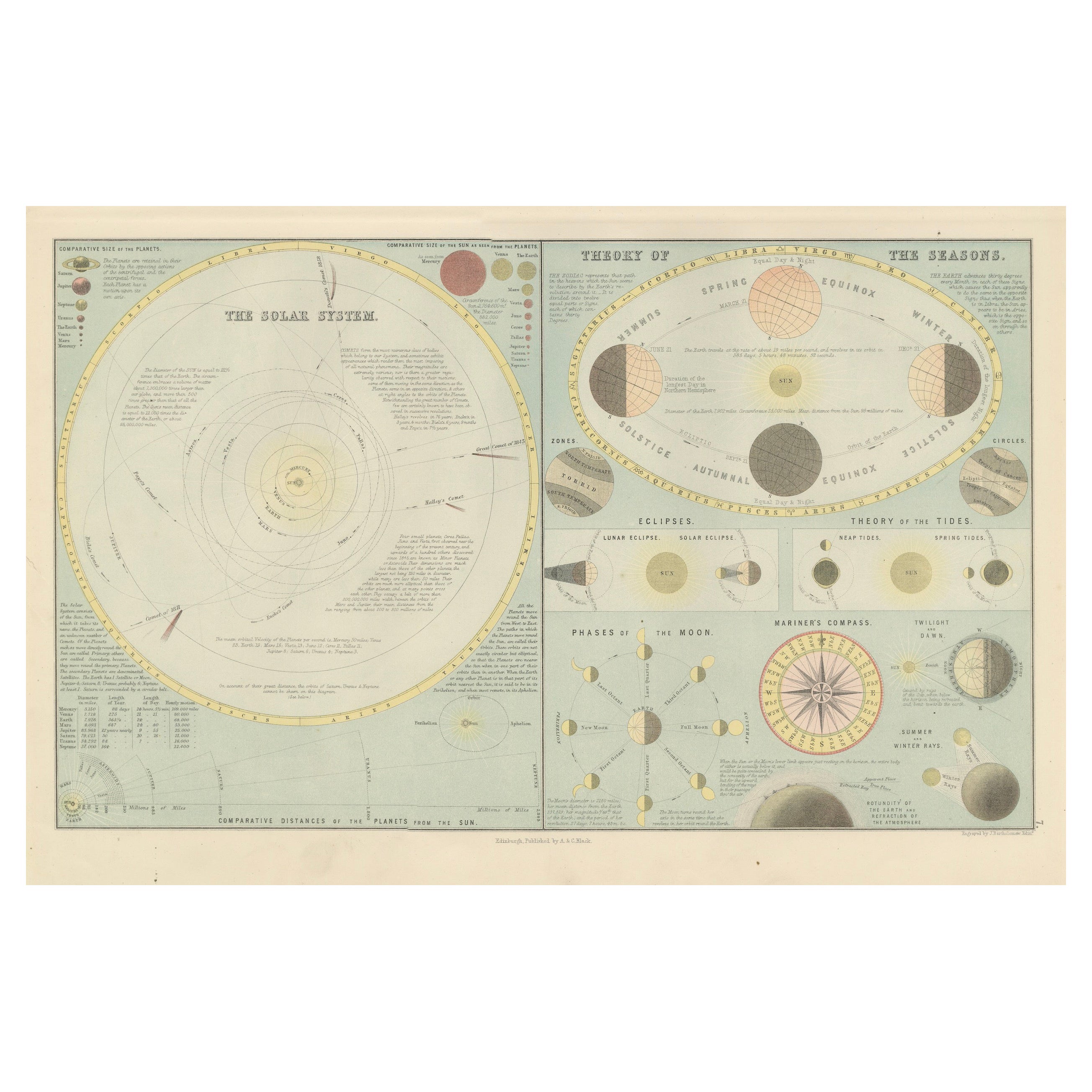Antique Astronomical Chart of the Solar System and Seasons – Black’s Atlas, 1884