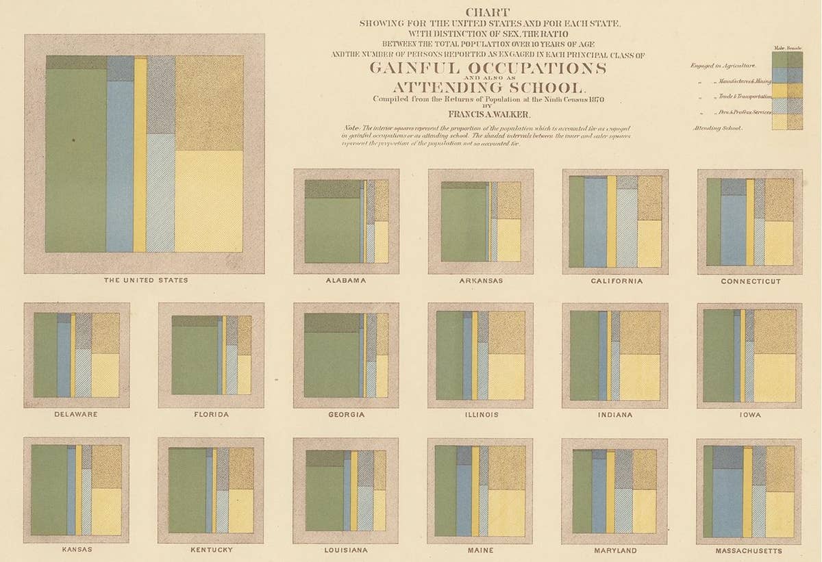 Antique Chart of Occupations and School Attendance of the United States, 1874
