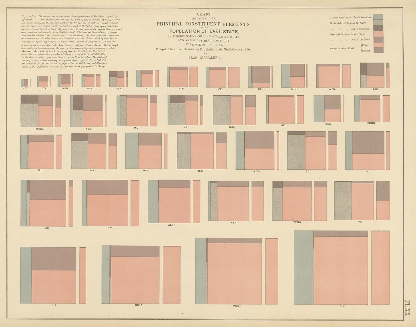 Antique chart titled 'Chart showing the principal constitutional elements of the population of each state, as foreign, native, colored, and native white, and as born within or without the state of residence'. This chart shows the population of each