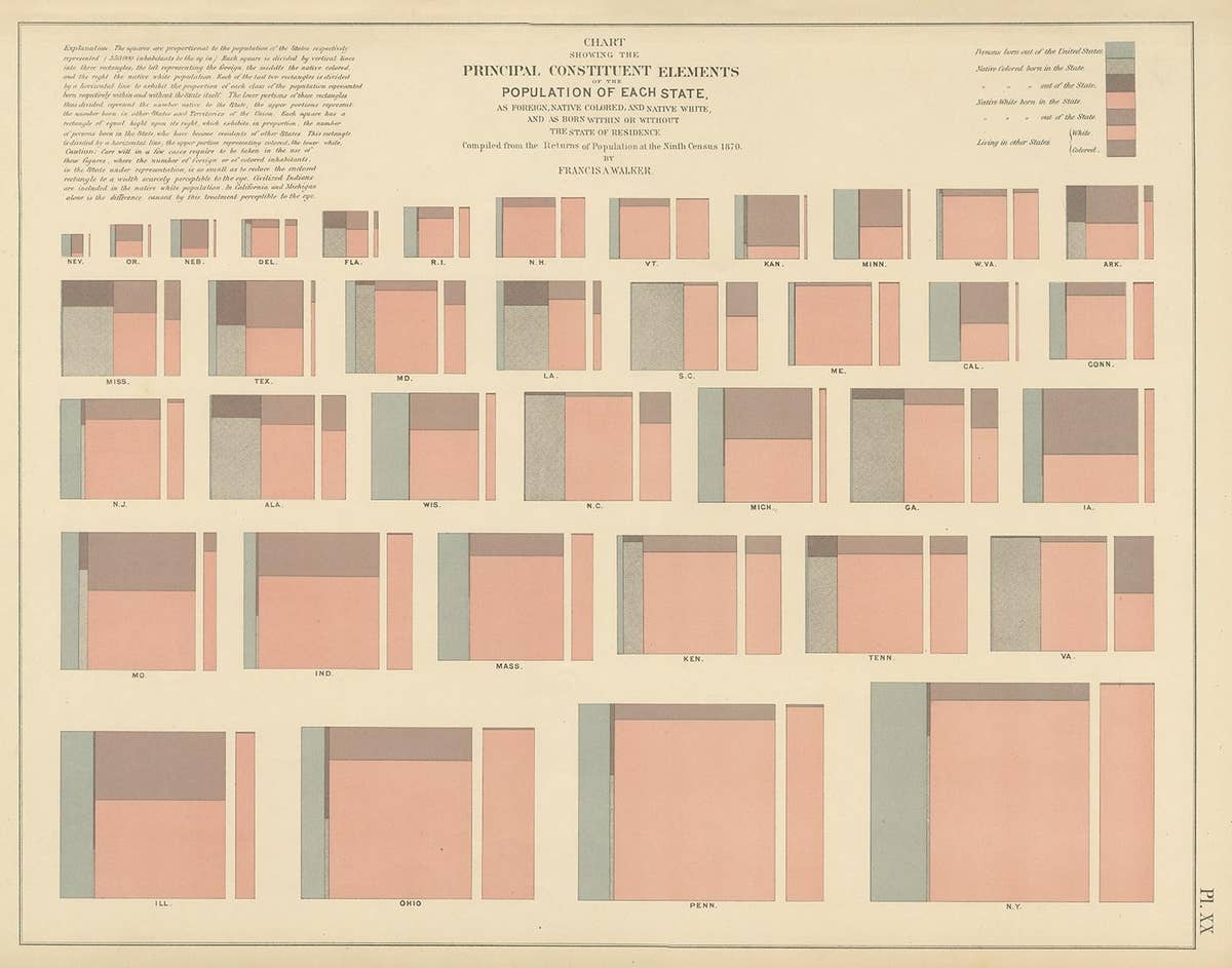 Antique Chart of the Population of the United States by Walker '1874'