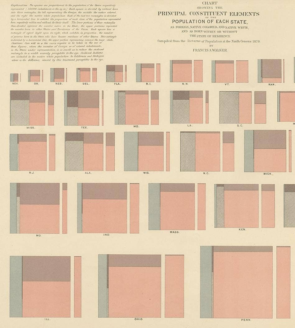 Antique Chart of the Population of the United States by Walker '1874'