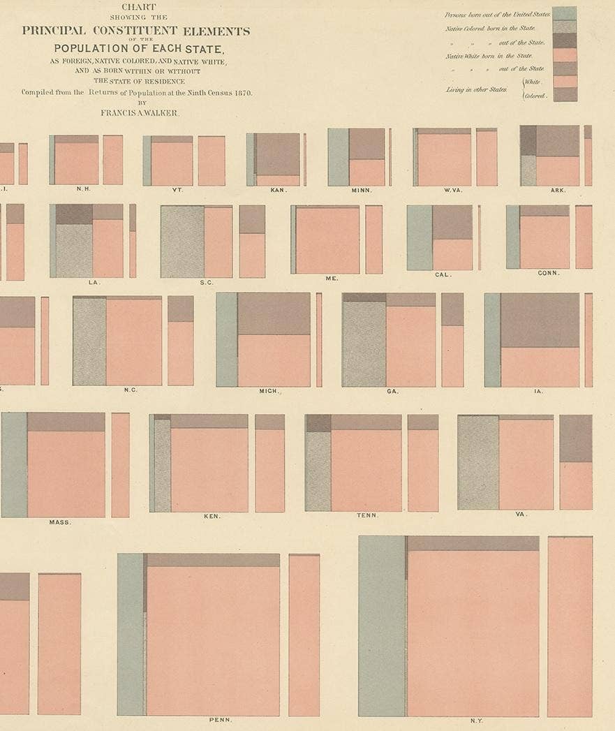 Antique Chart of the Population of the United States by Walker '1874'