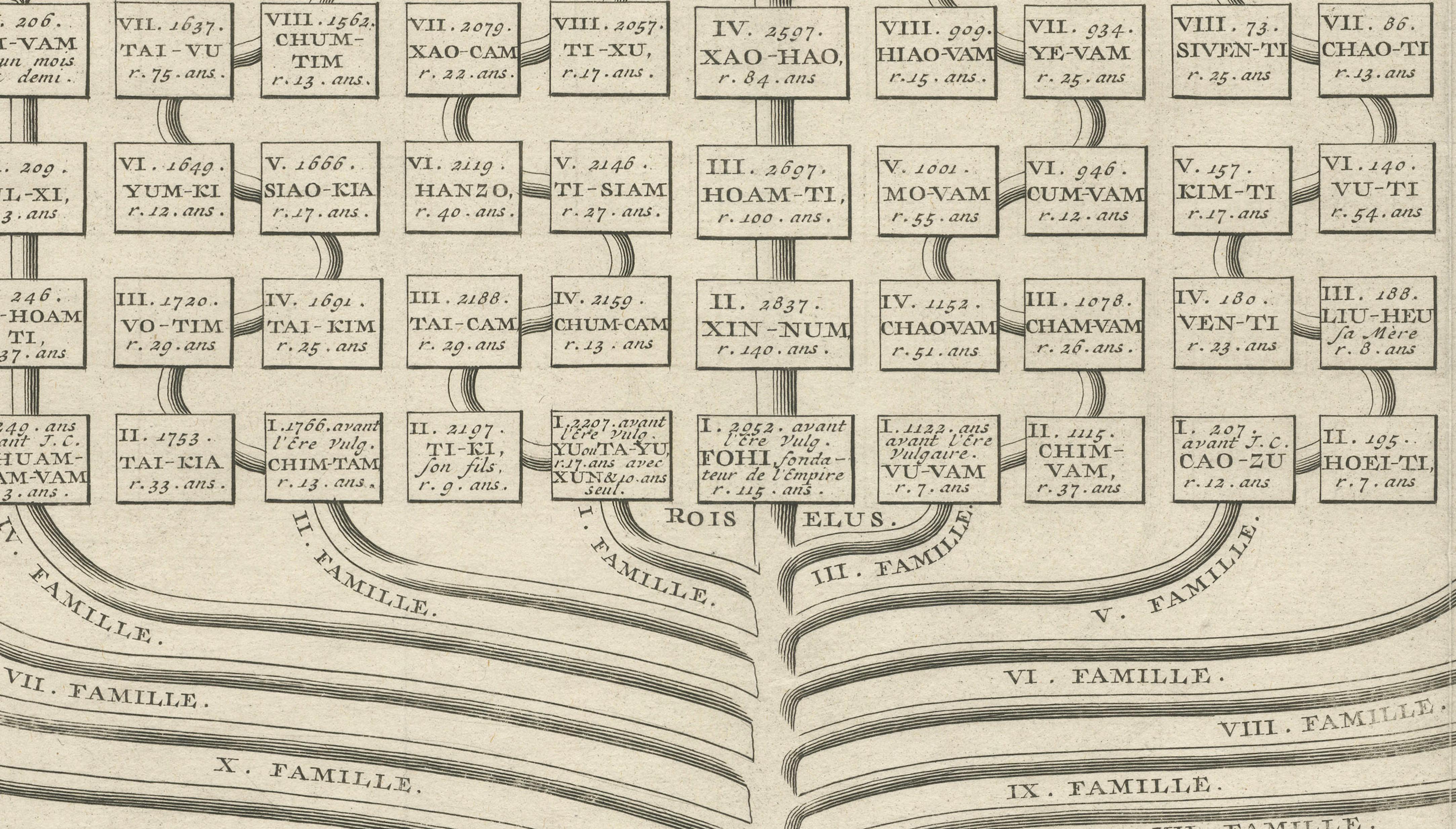 Antique Chinese Emperors Genealogical Chart — Atlas Historique, Chatelain, 1720