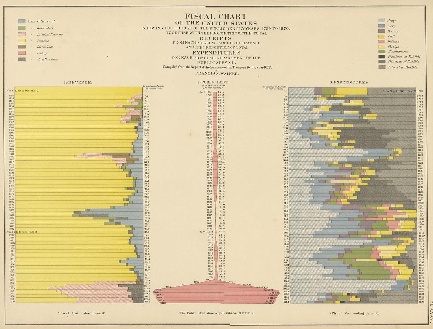 Antique chart titled 'Fiscal chart of the United States showing the course of the public debt by years 1789-1870 together with the proportion of the total receipts from each principal source of revenue and the proportion of total expenditures for