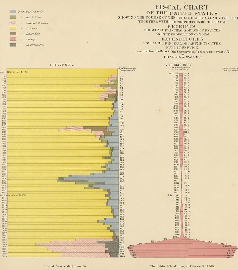 fiscal chart of the united states