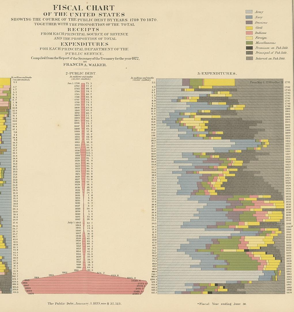 Antique Fiscal Chart of the United States by Walker, 1874 In Good Condition In Langweer, NL