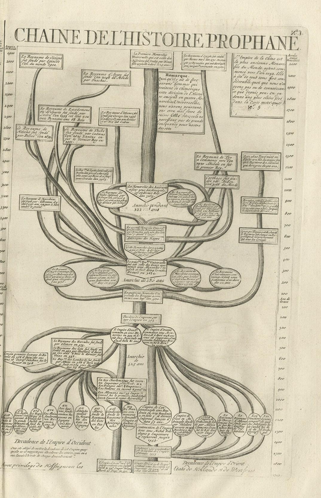 Antiker Druck einer Zeitlinie der biblischen Geschichte, 1732 (Papier) im Angebot