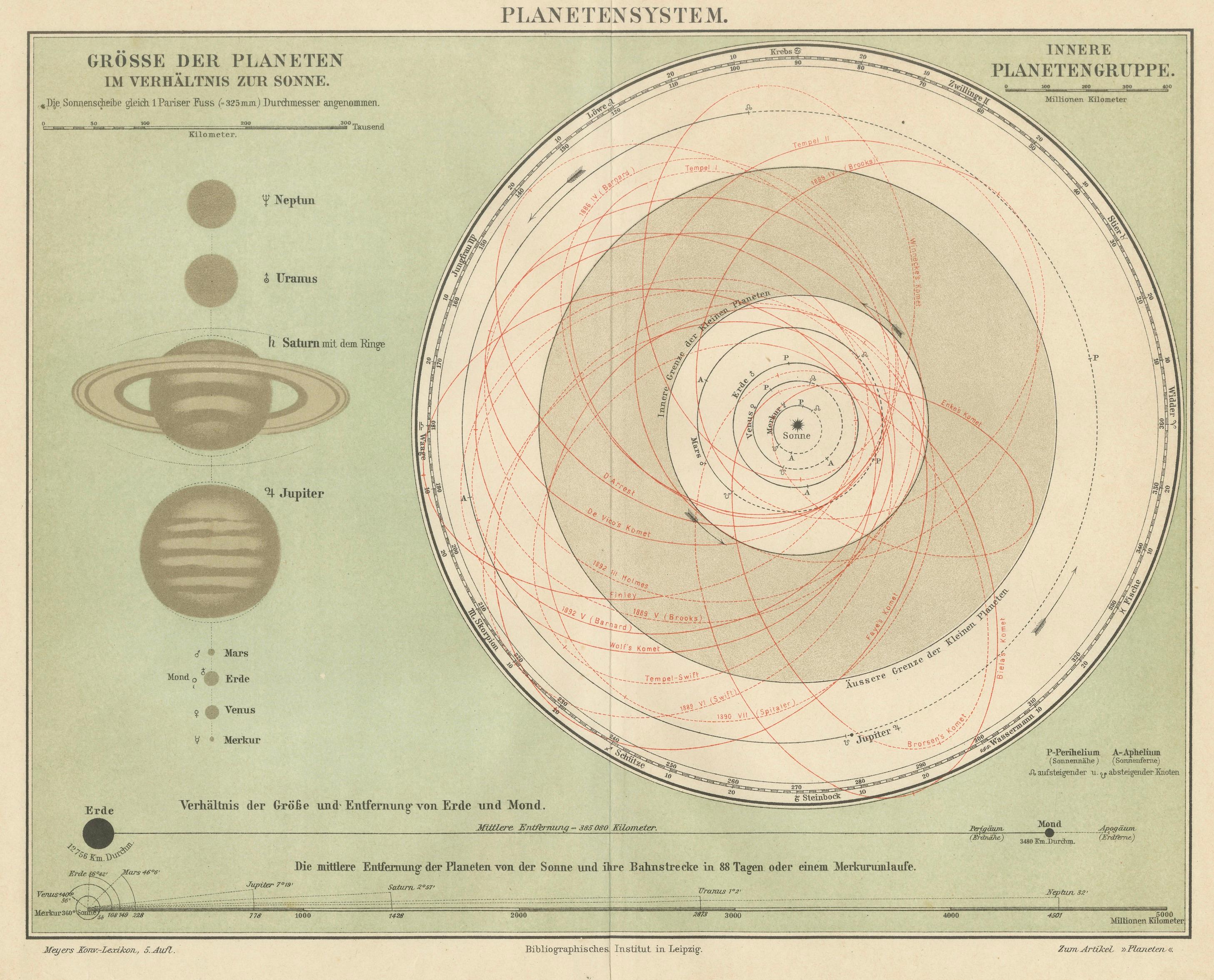 Antique Solar System Chart “Planetensystem”, Meyers Scientific Cosmos c.1900