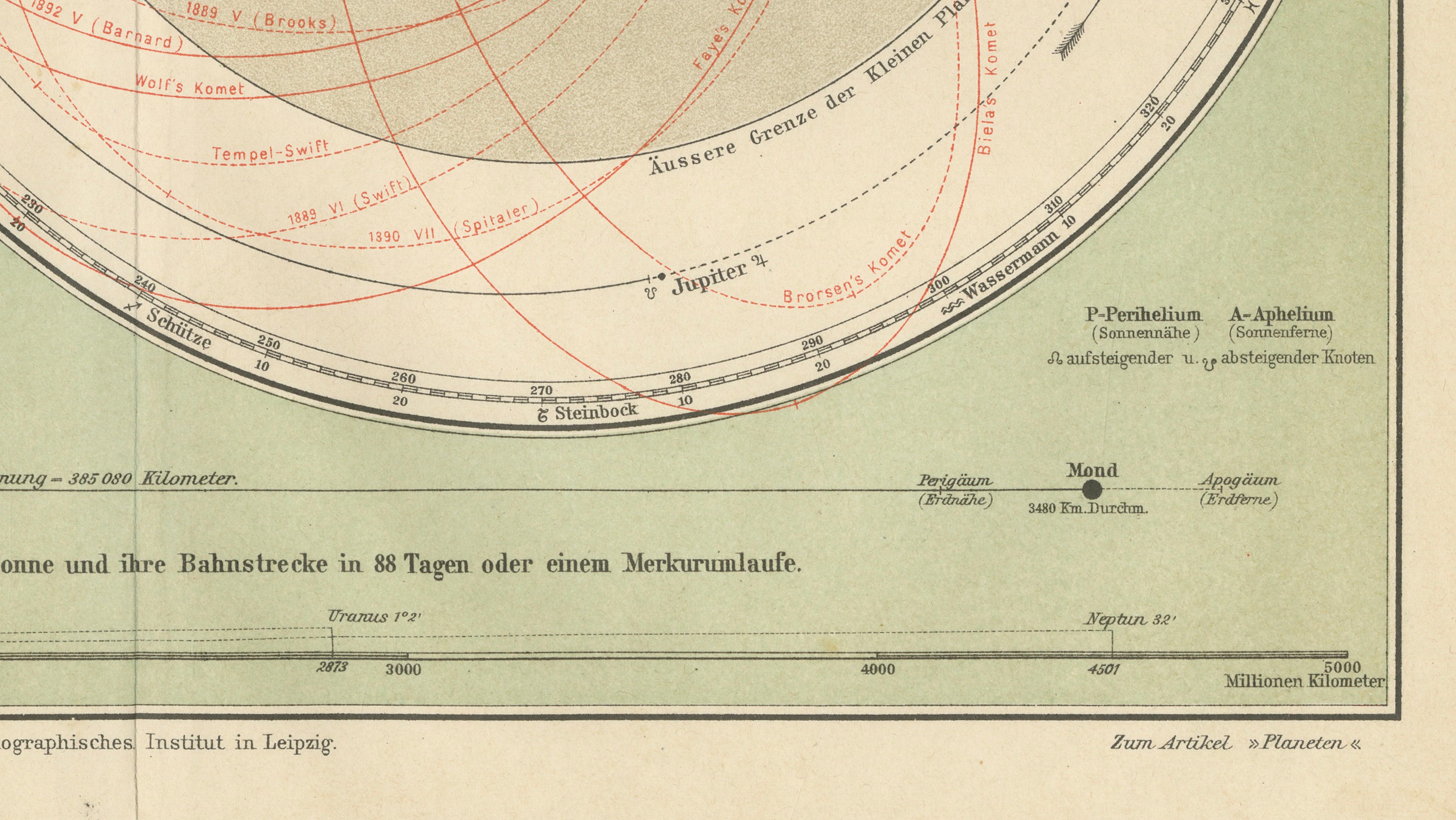 Antique Solar System Chart “Planetensystem”, Meyers Scientific Cosmos c.1900