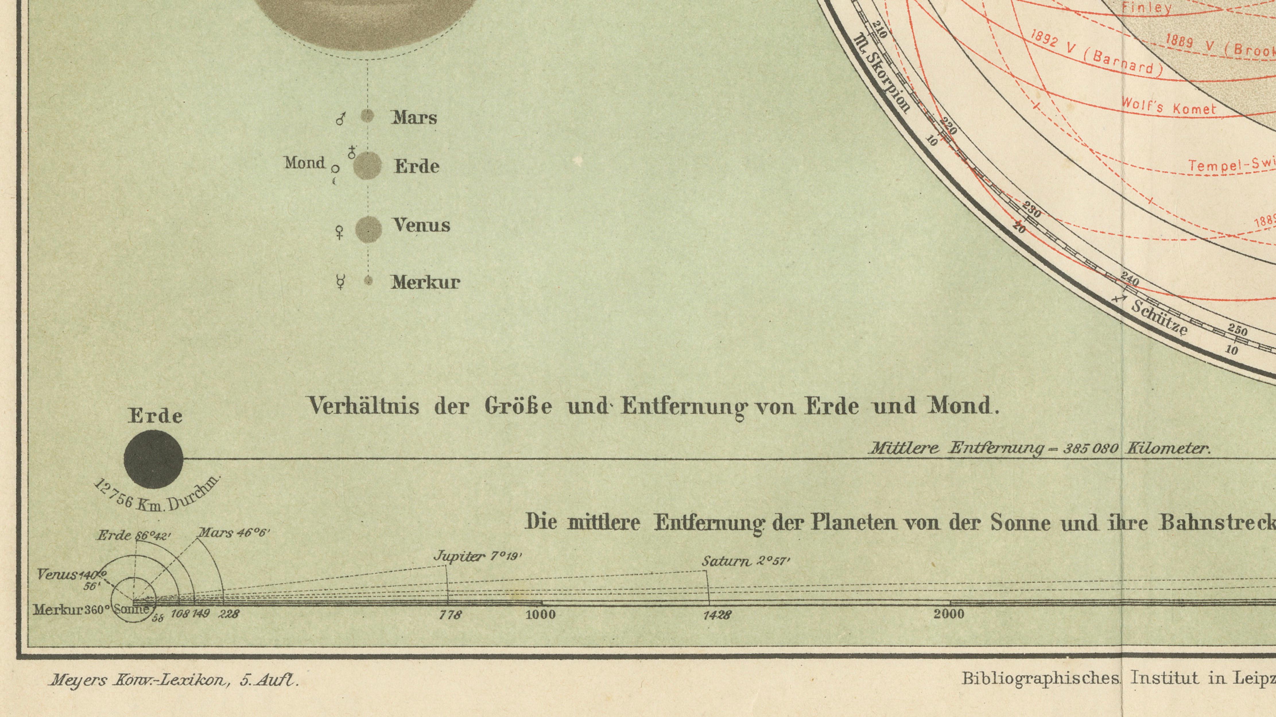 Antique Solar System Chart “Planetensystem”, Meyers Scientific Cosmos c.1900