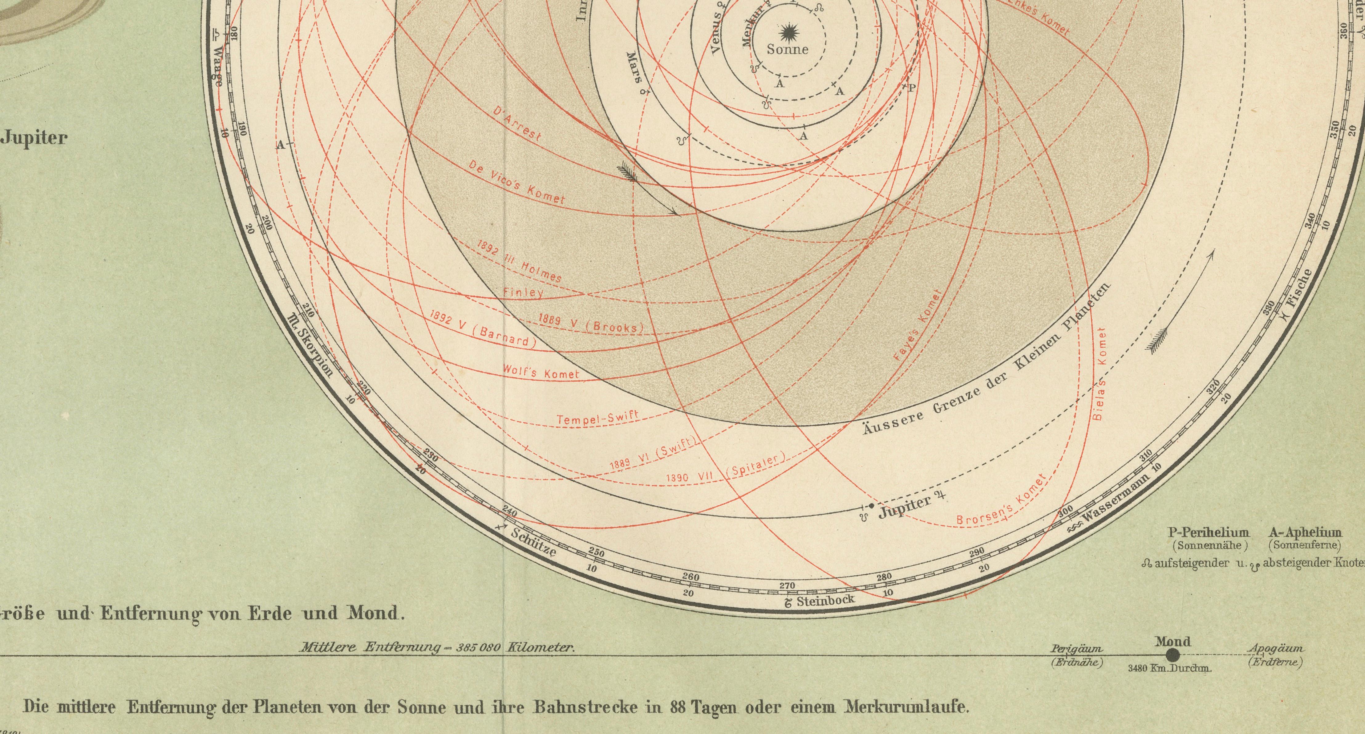 Antique Solar System Chart “Planetensystem”, Meyers Scientific Cosmos c.1900
