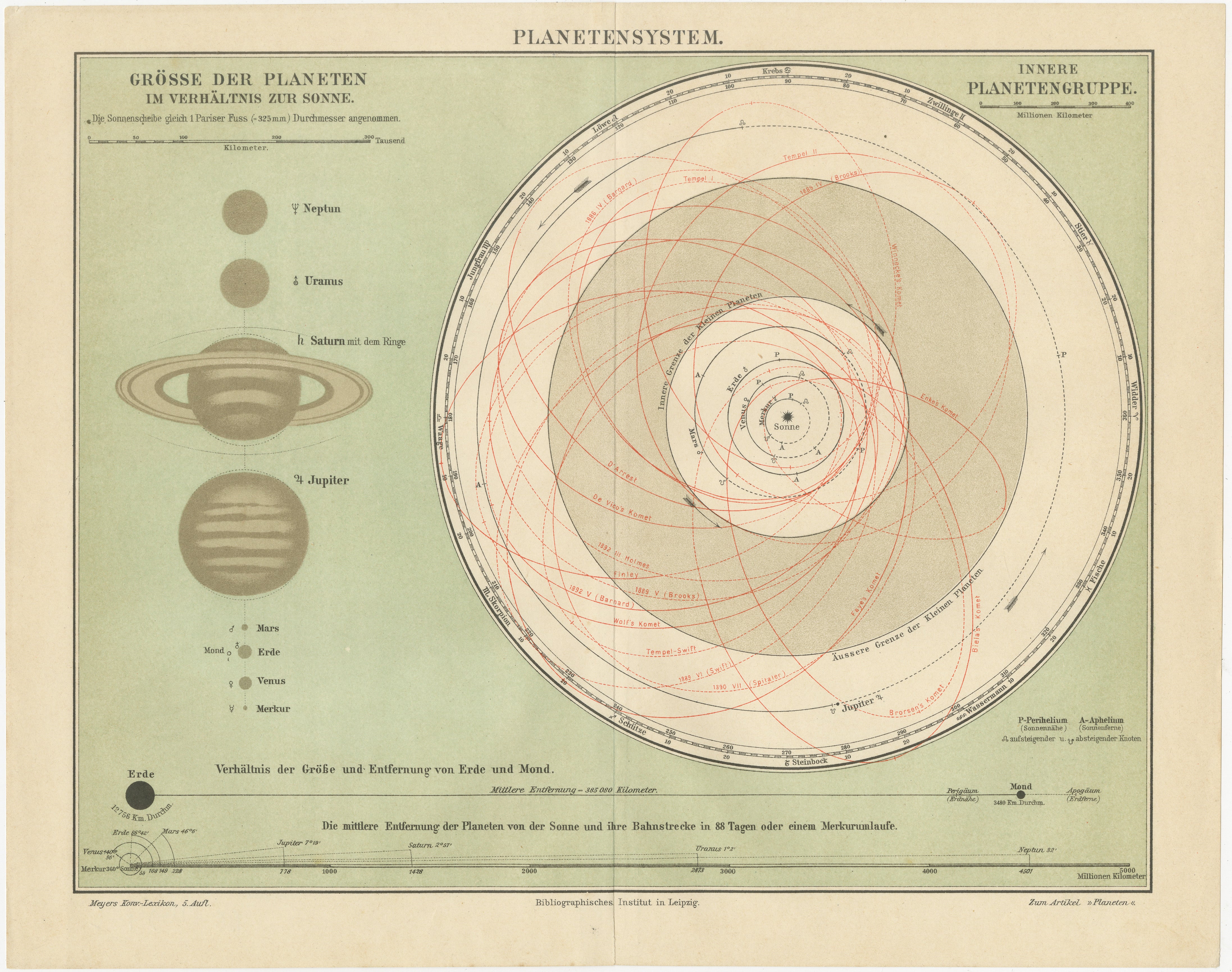 Carte ancienne du système solaire "Planetensystem", Meyers Scientific Cosmos c.1900 en vente