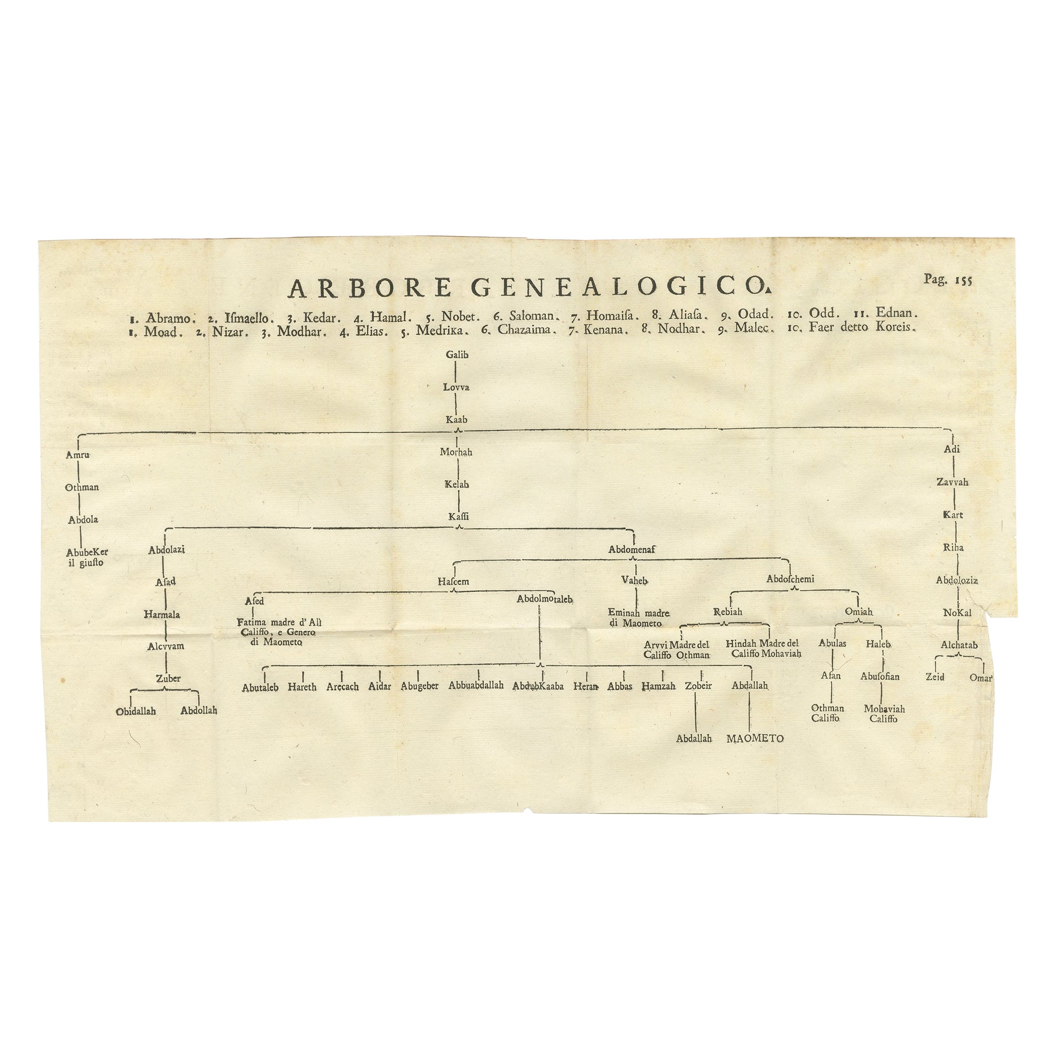 Impression ancienne de l'arbre de la famille de Muhammad, 1745