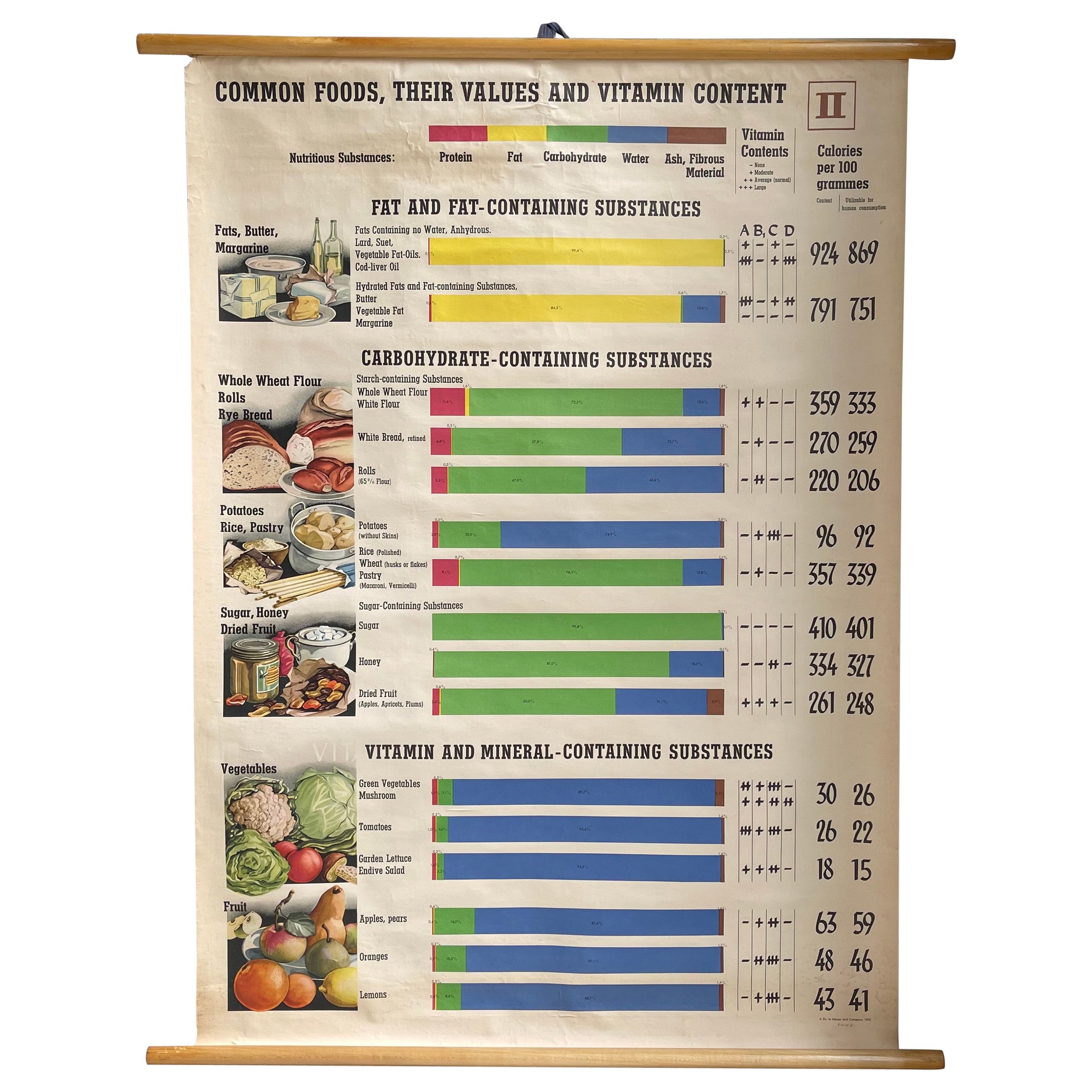 Tableau éducatif du milieu du siècle sur les aliments courants, à enrouler en vente