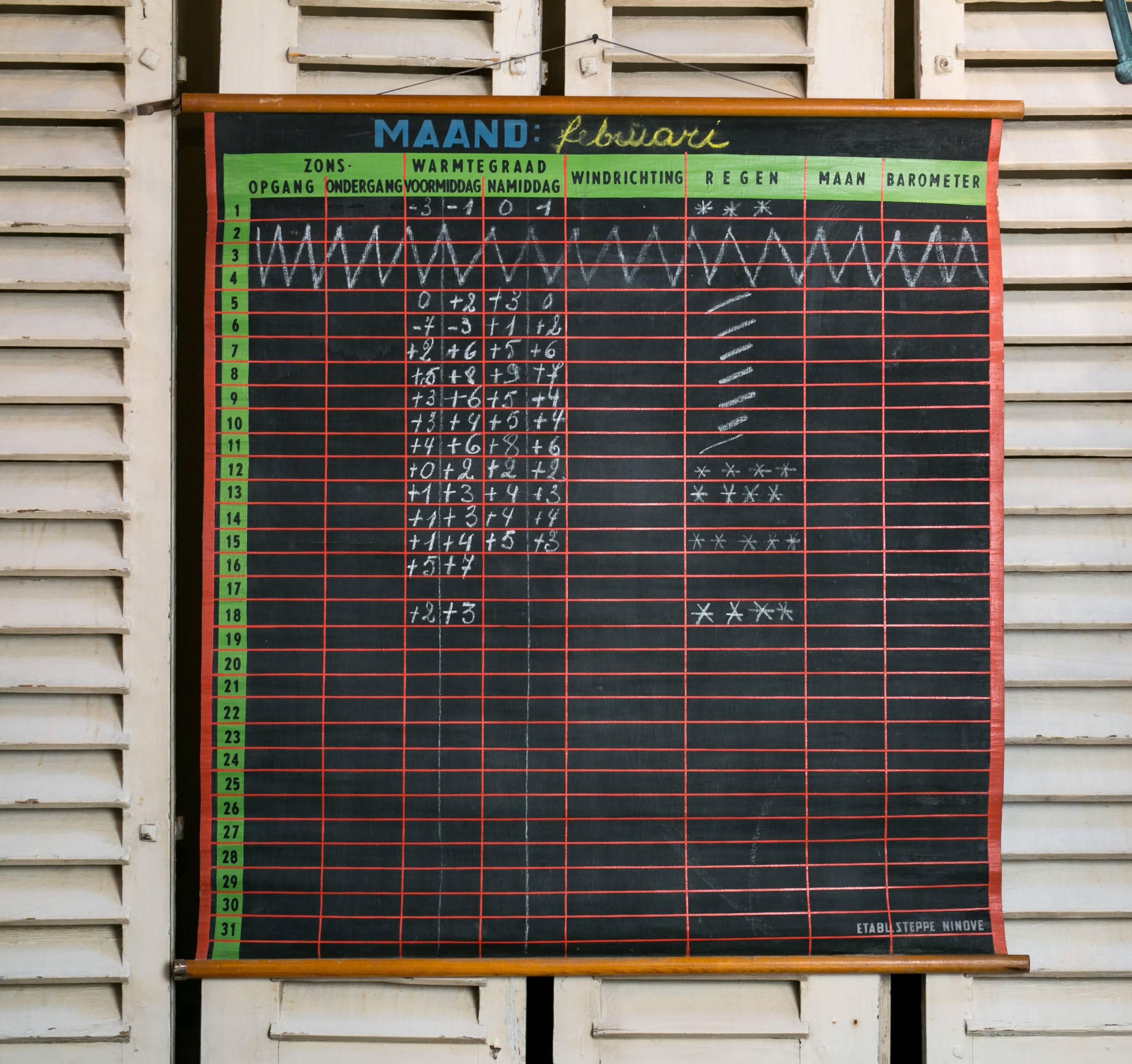 Wonderful graphic roll up chart on wooden dowel rods. Hand-painted on black canvas with original hand-written weather log for the month of February in chalk. Gridded areas designated for the day, temperature, precipitation, sunrise/set, moon phase
