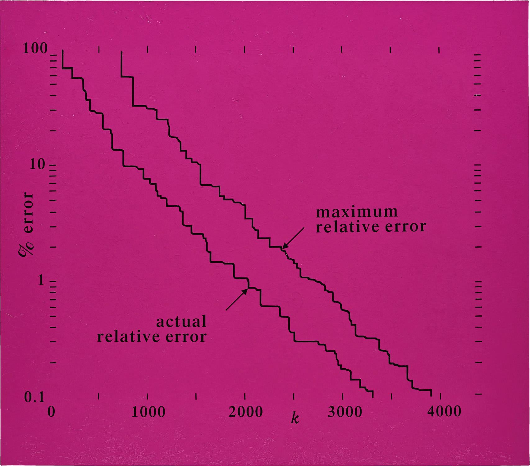 Bernar Venet Figurative Painting - Maximum Relative Error - Actual Relative Error , 2001
