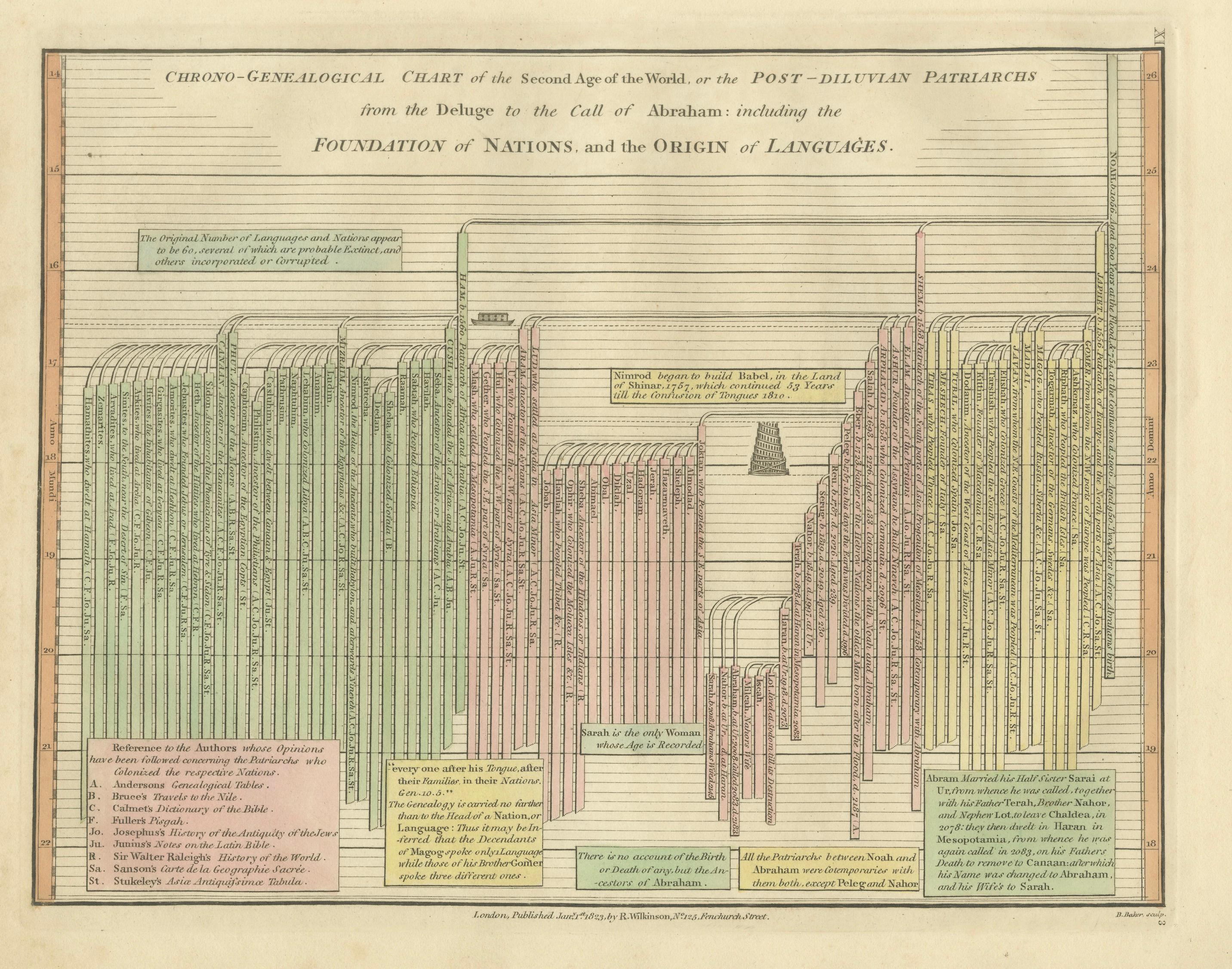 Biblical Chronology Chart from Noah to Abraham — Wilkinson 1823