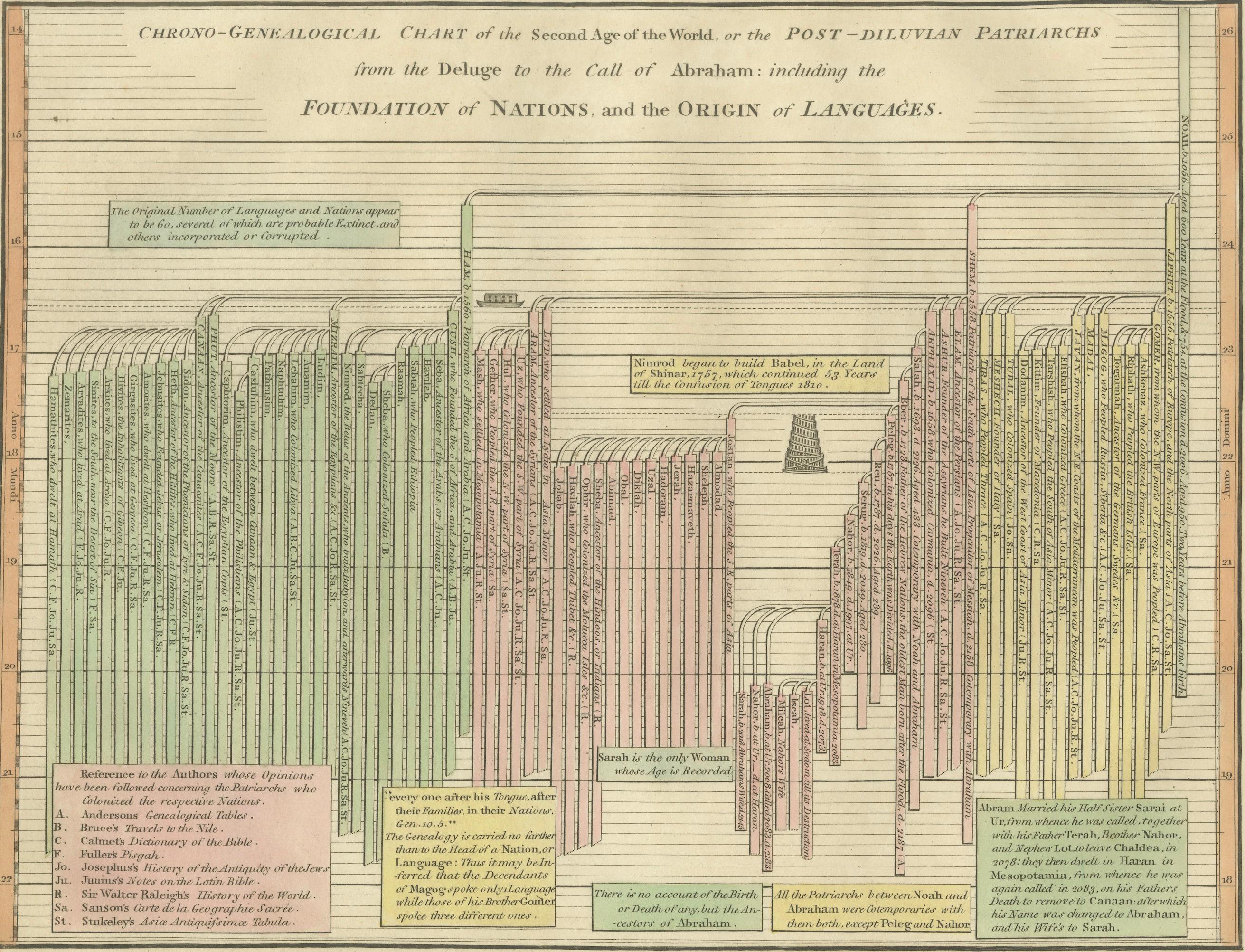 Biblical Chronology Chart from Noah to Abraham — Wilkinson 1823
