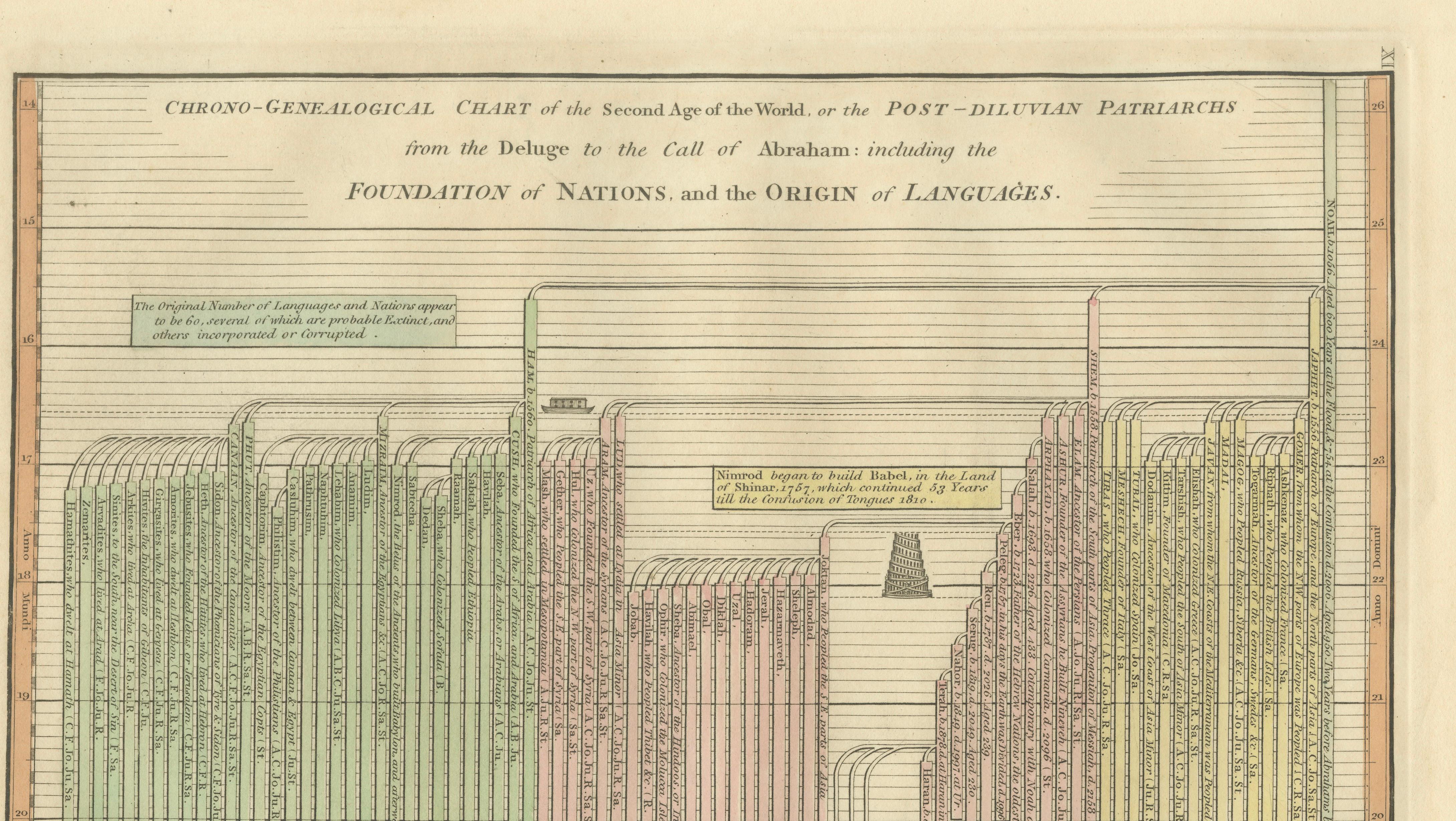 Biblical Chronology Chart from Noah to Abraham — Wilkinson 1823