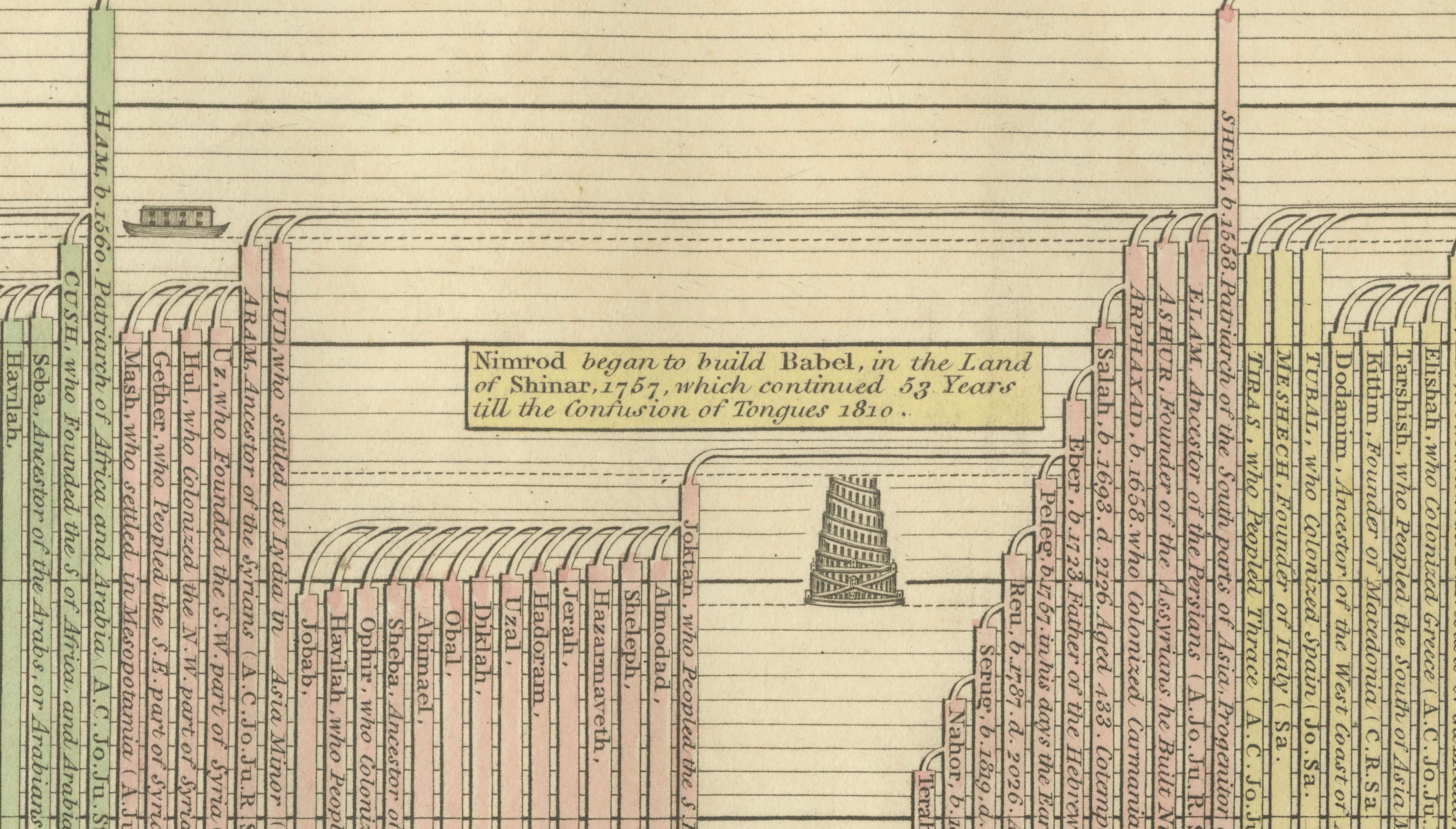 Biblical Chronology Chart from Noah to Abraham — Wilkinson 1823