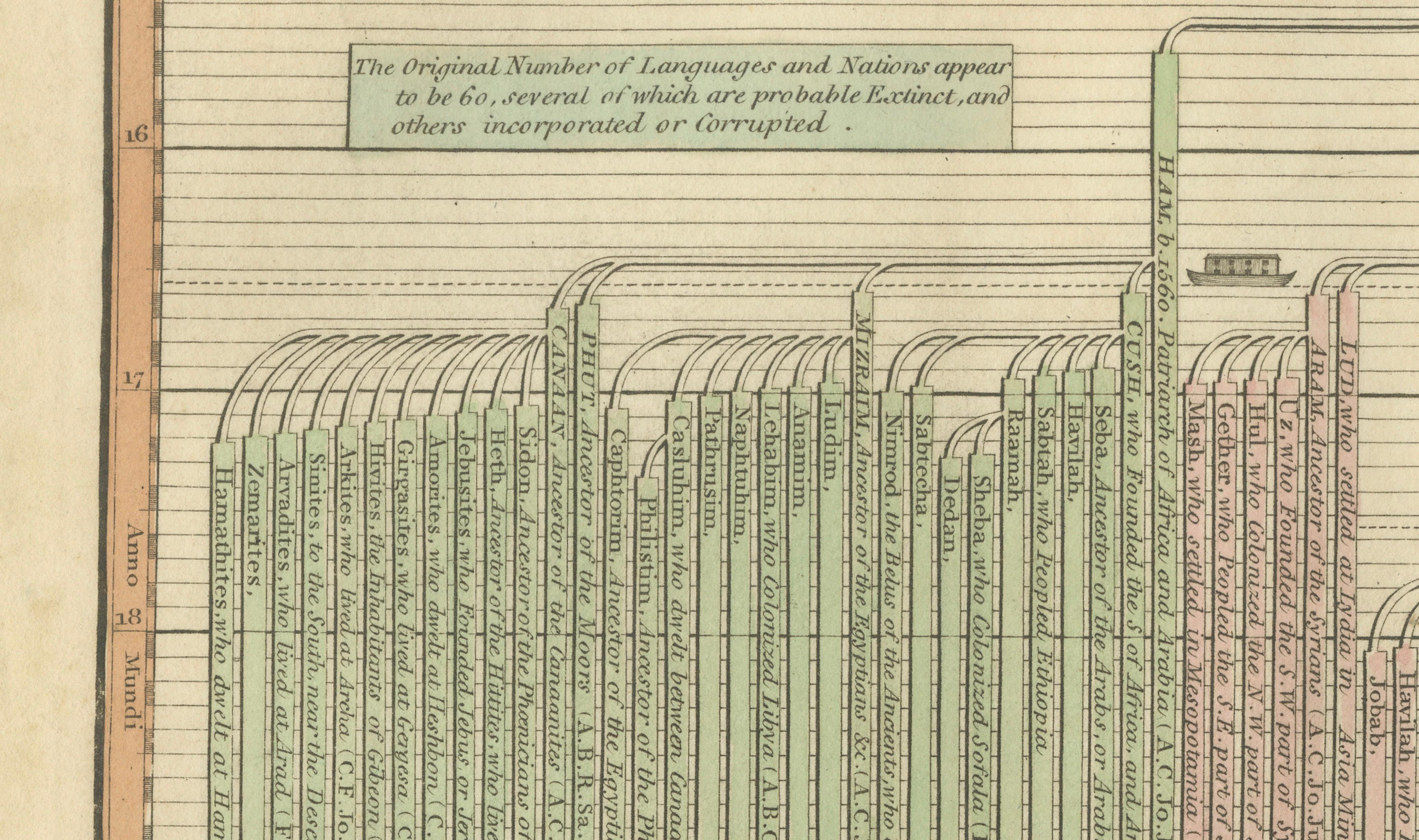 Biblical Chronology Chart from Noah to Abraham — Wilkinson 1823