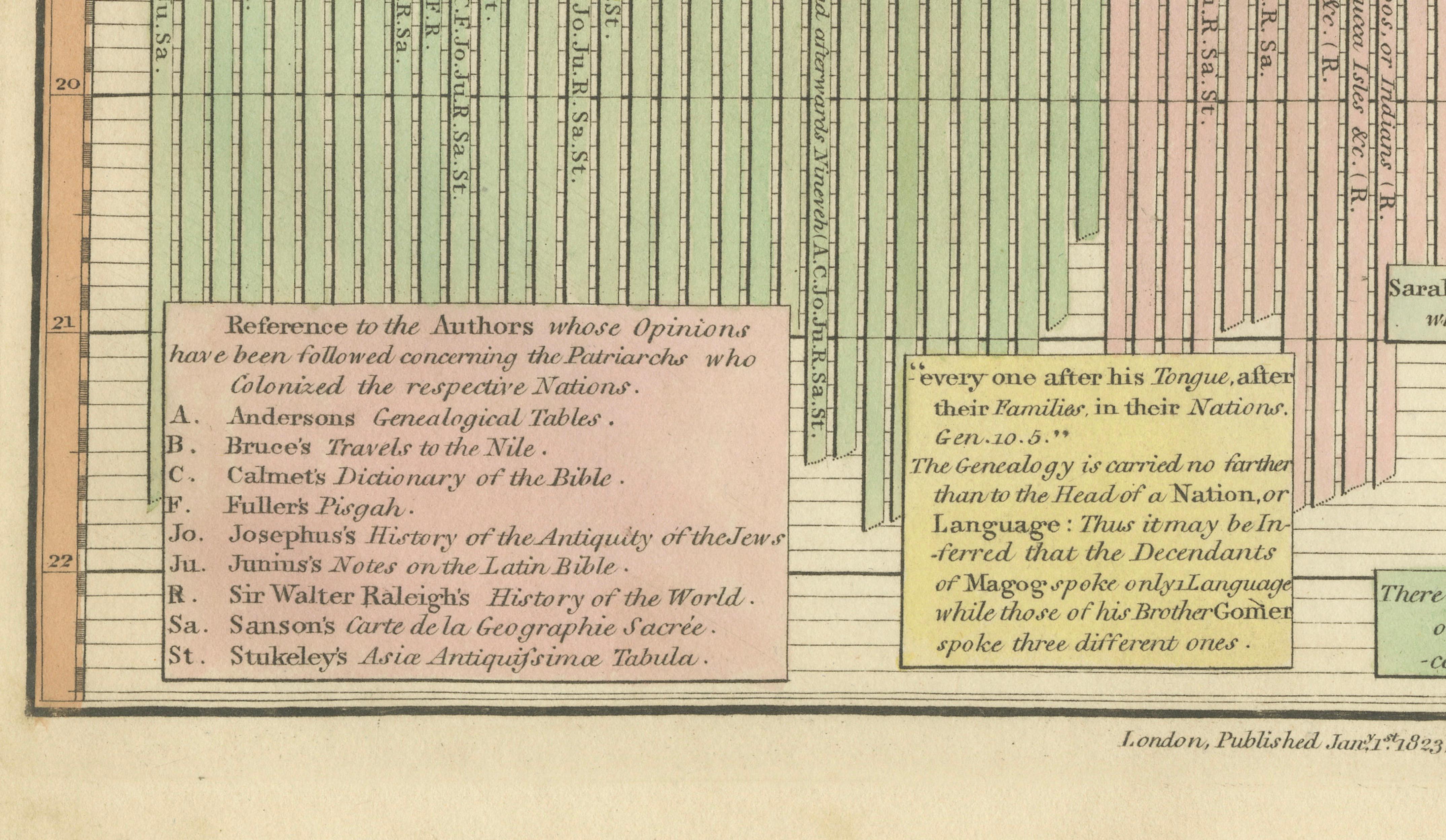 Biblical Chronology Chart from Noah to Abraham — Wilkinson 1823