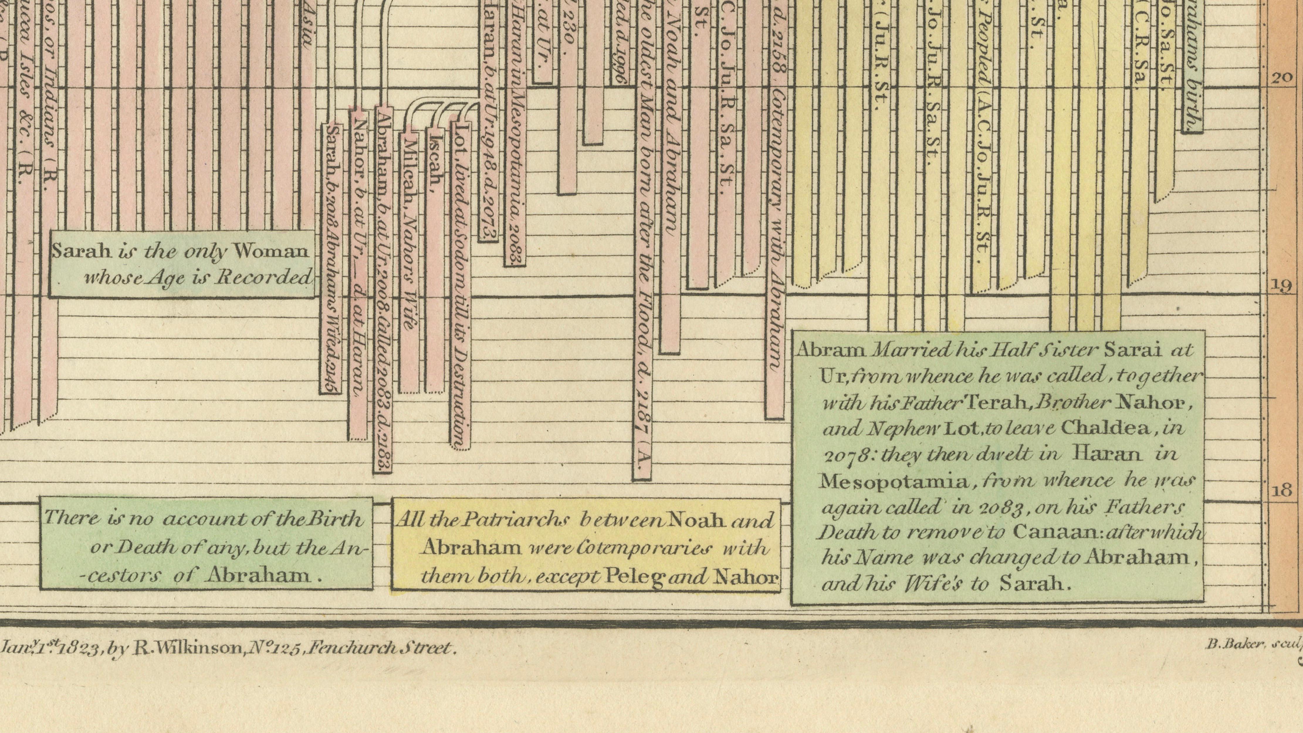 Biblical Chronology Chart from Noah to Abraham — Wilkinson 1823