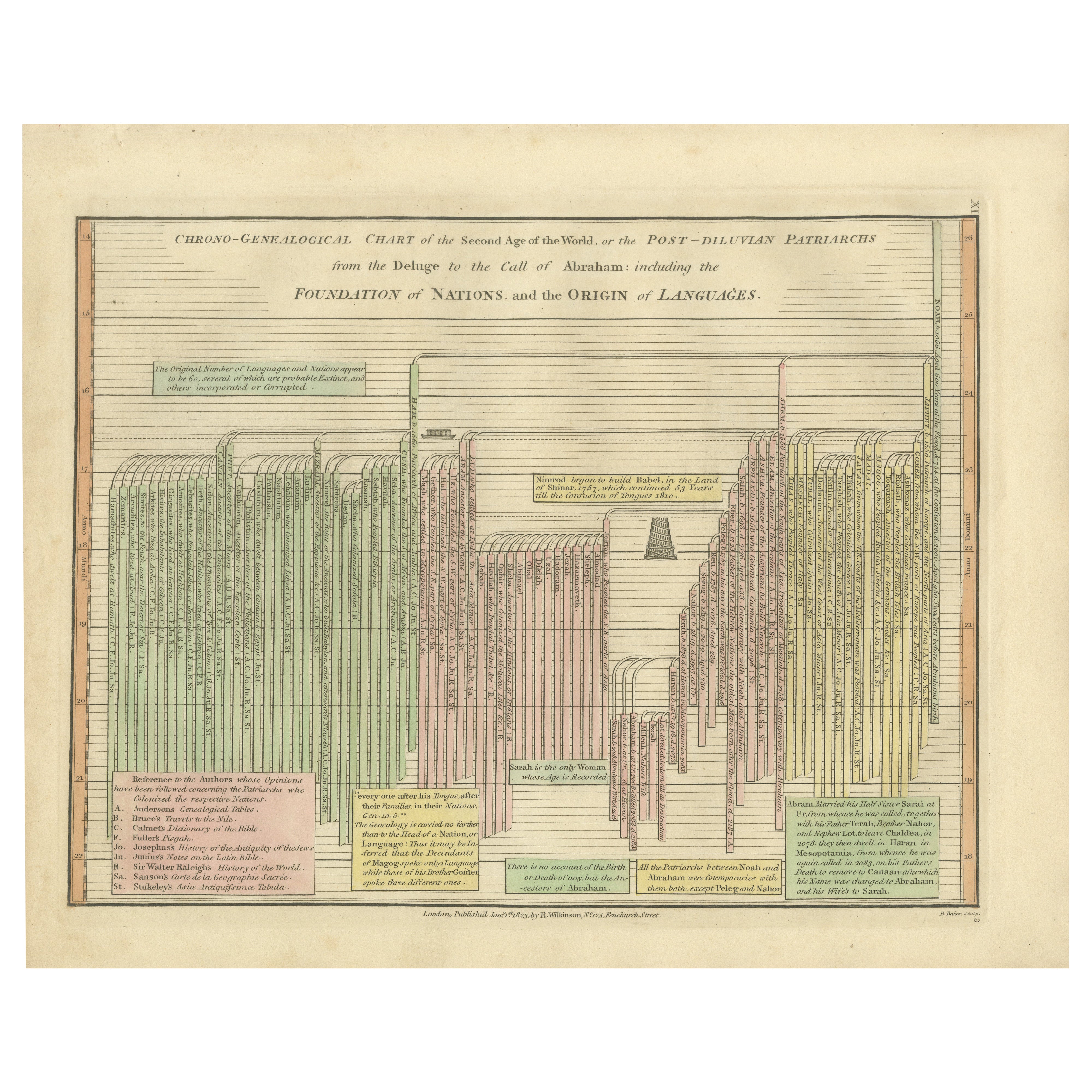 Biblical Chronology Chart from Noah to Abraham — Wilkinson 1823