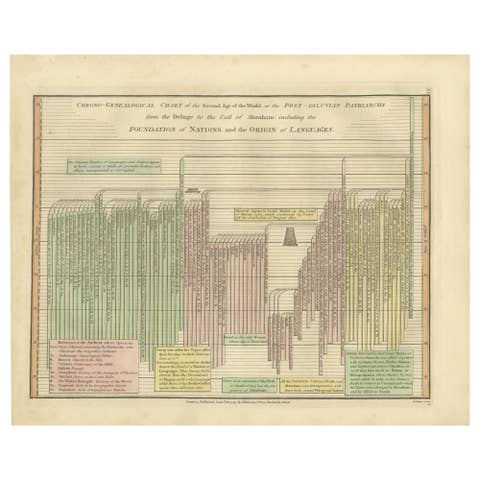 Biblical Chronology Chart from Noah to Abraham — Wilkinson 1823