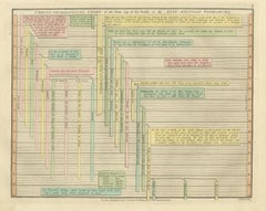 Biblical Genealogy Timeline of the Ante-Diluvian Patriarchs — London 1823