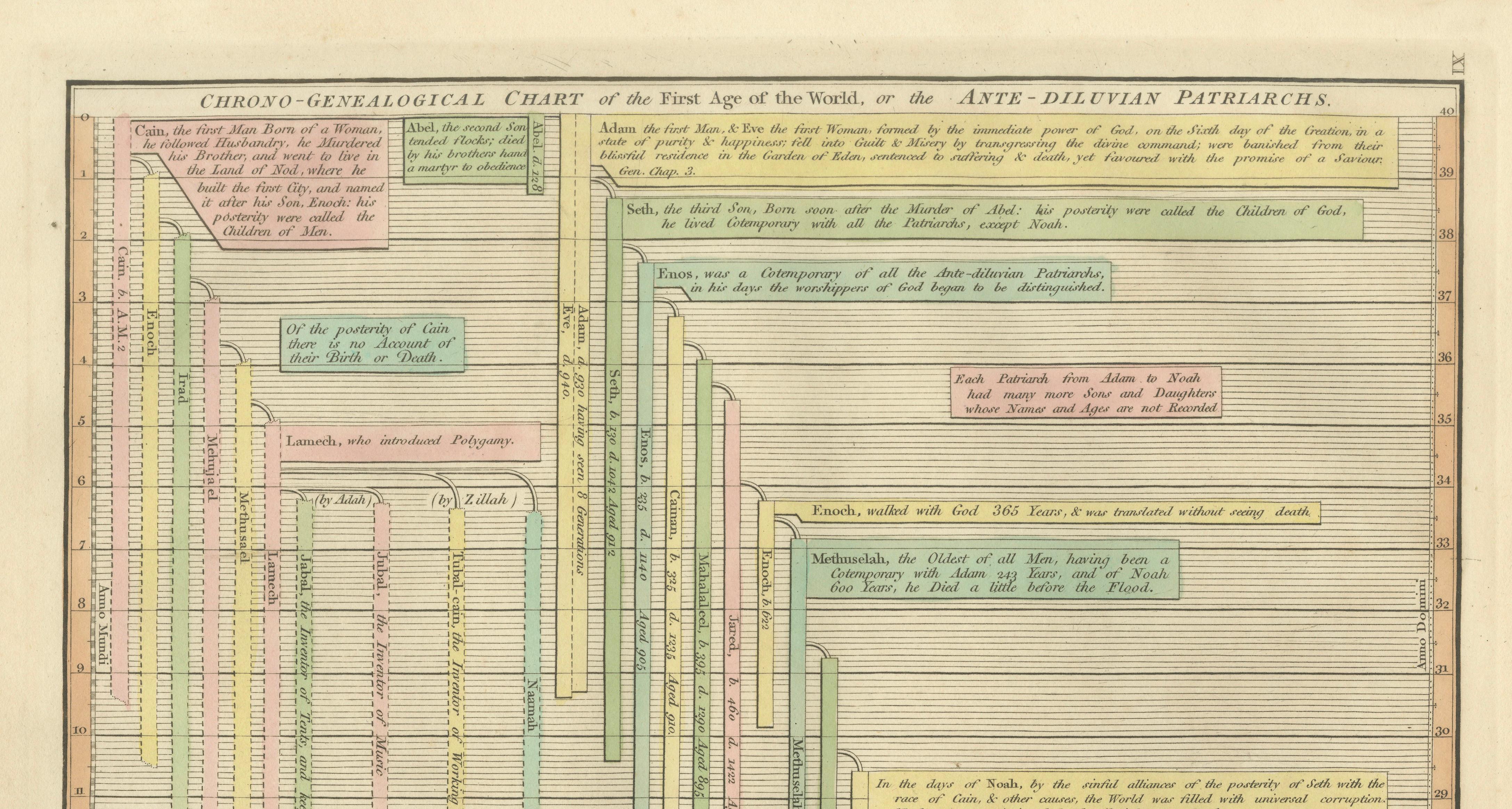 Biblical Genealogy Timeline of the Ante-Diluvian Patriarchs — London 1823