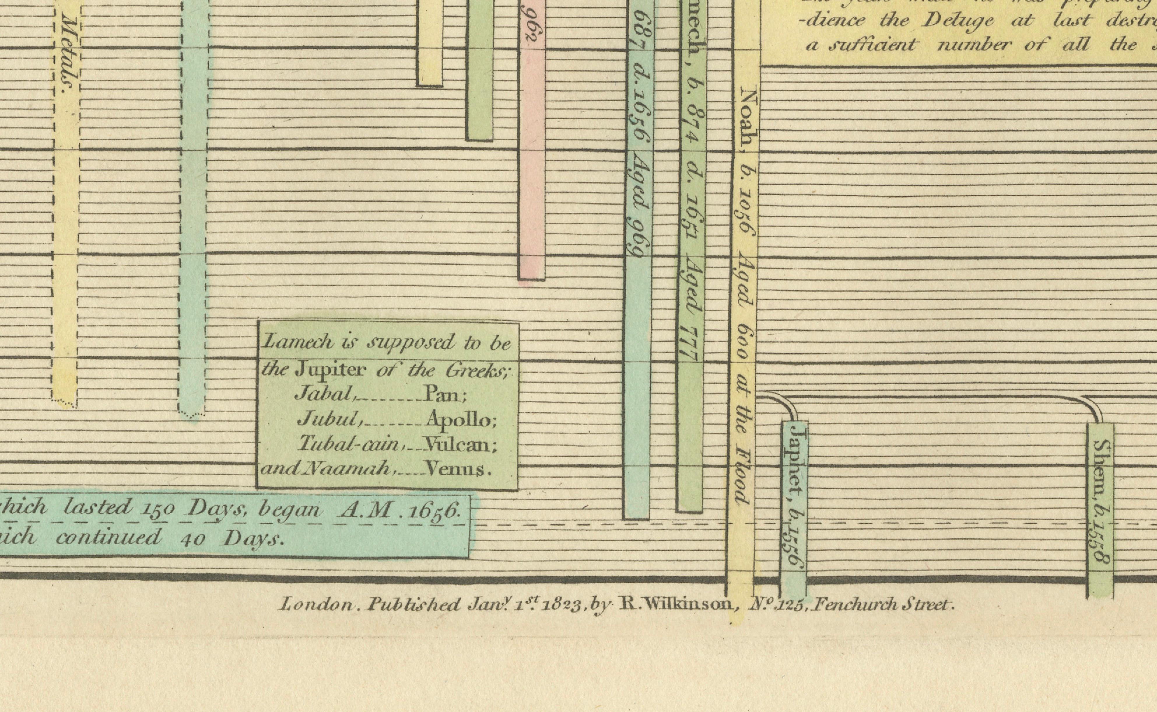 Biblical Genealogy Timeline of the Ante-Diluvian Patriarchs — London 1823