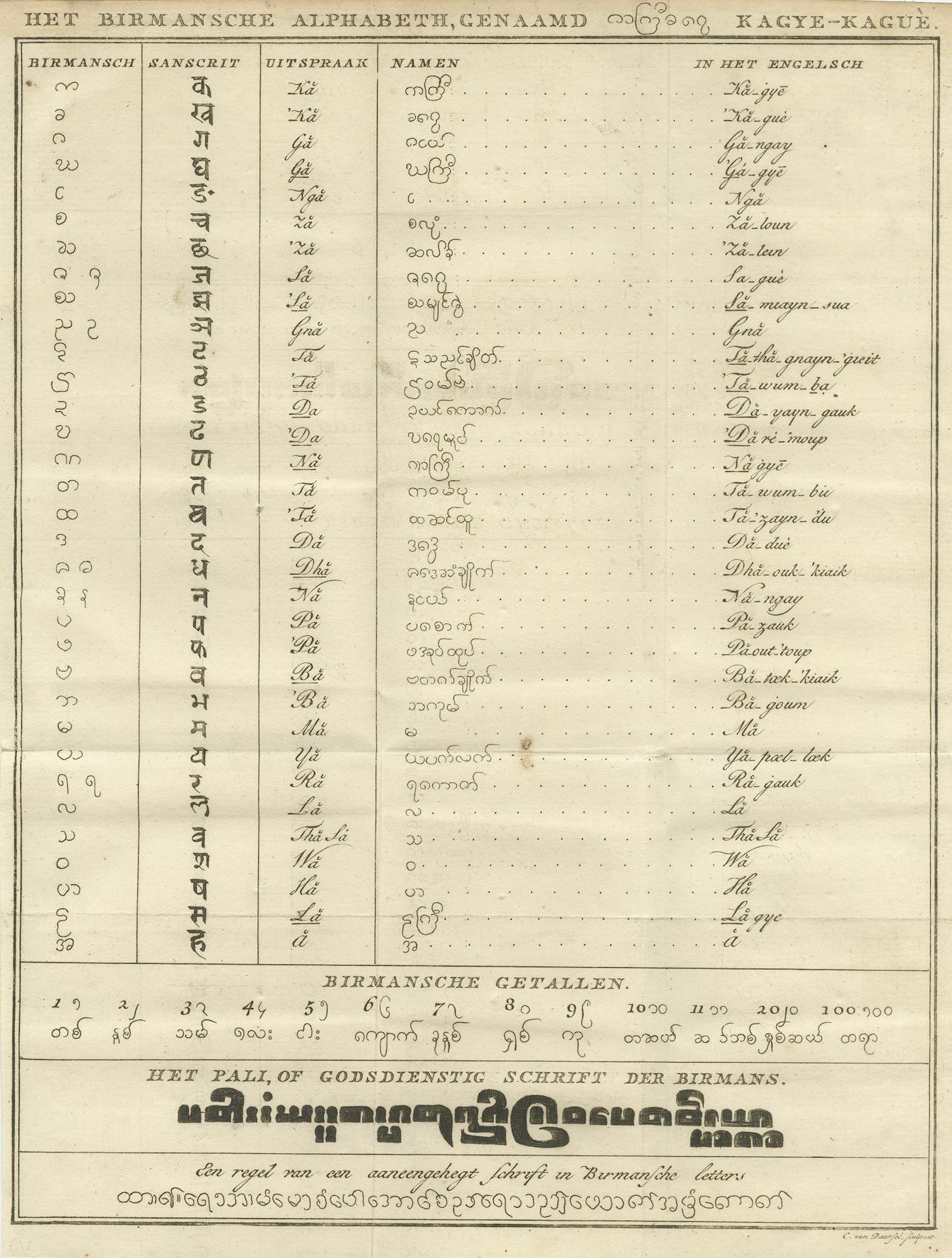 Tabla de escritura birmana - Raro alfabeto comparativo holandés impreso, hacia 1800 Grabado en venta
