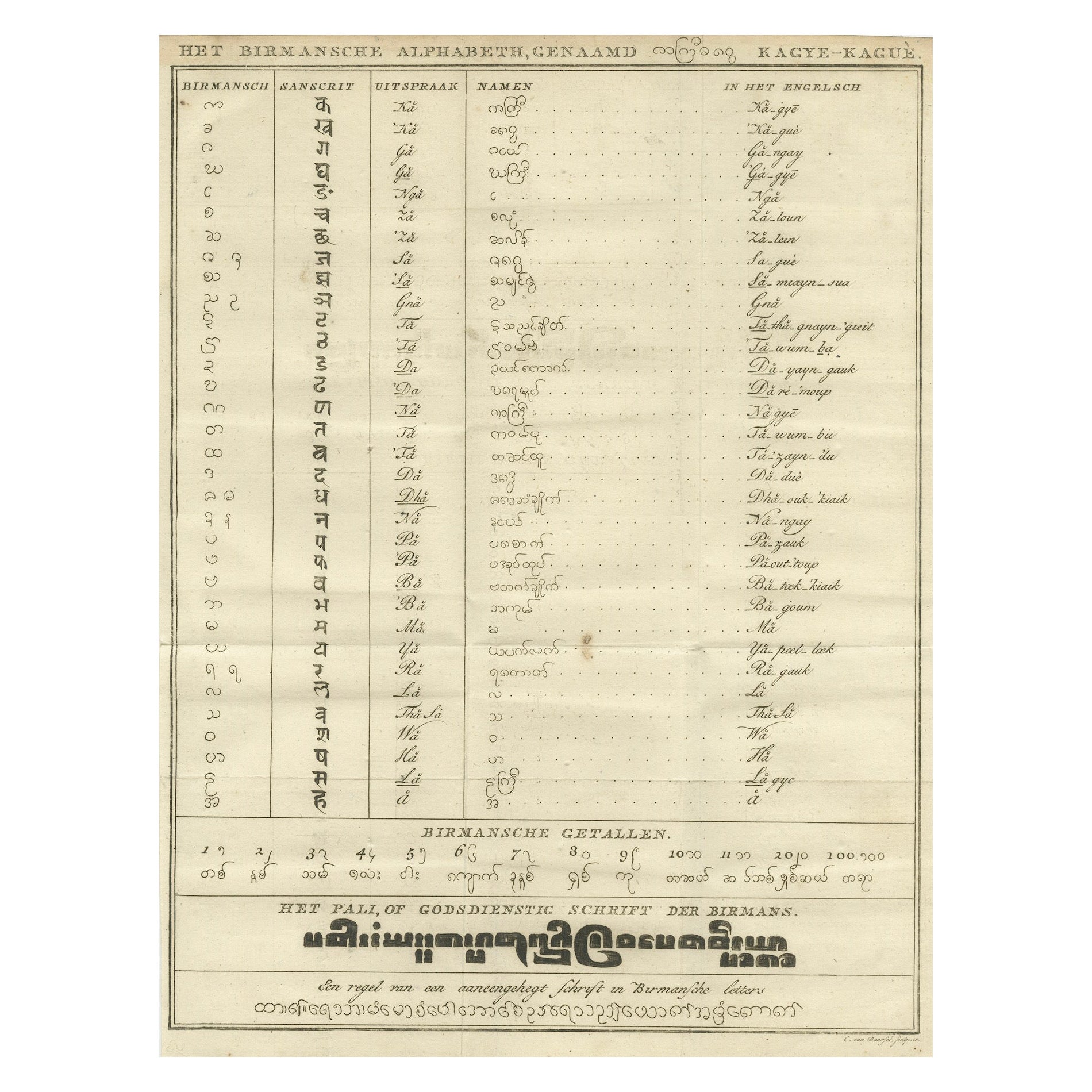 Tabla de escritura birmana - Raro alfabeto comparativo holandés impreso, hacia 1800 en venta