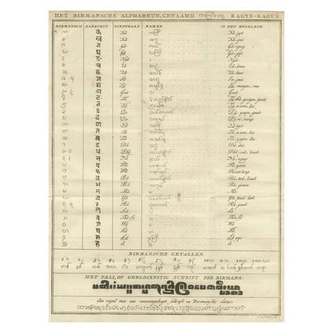 Burmese Script Chart – Rare Dutch Comparative Alphabet Print, circa 1800