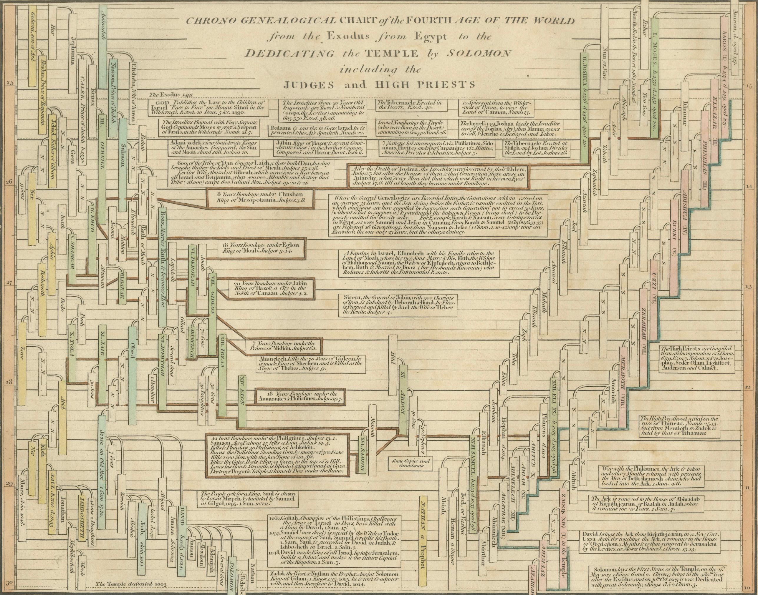 Chrono-Genealogical Chart by Wilkinson, Copperplate Engraving, 1807