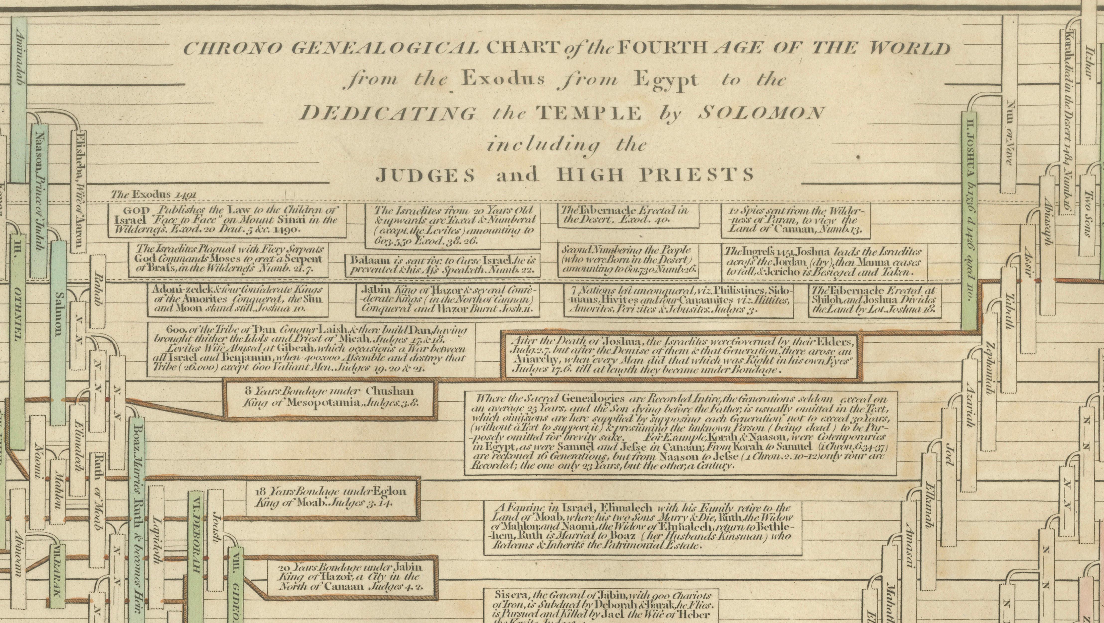 Chrono-Genealogical Chart by Wilkinson, Copperplate Engraving, 1807